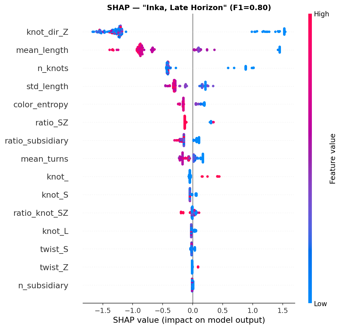 Figure 4: SHAP summary plot for the Inka Late Horizon class (baseline model, F_1=0.80; the tuned model reaches F_1=0.86 but yields the same feature ranking). Each point is a khipu; horizontal position shows the feature’s contribution to the prediction, and color encodes feature value. Cord twist direction (knot_dir_Z) and cord-length features are the dominant discriminators.