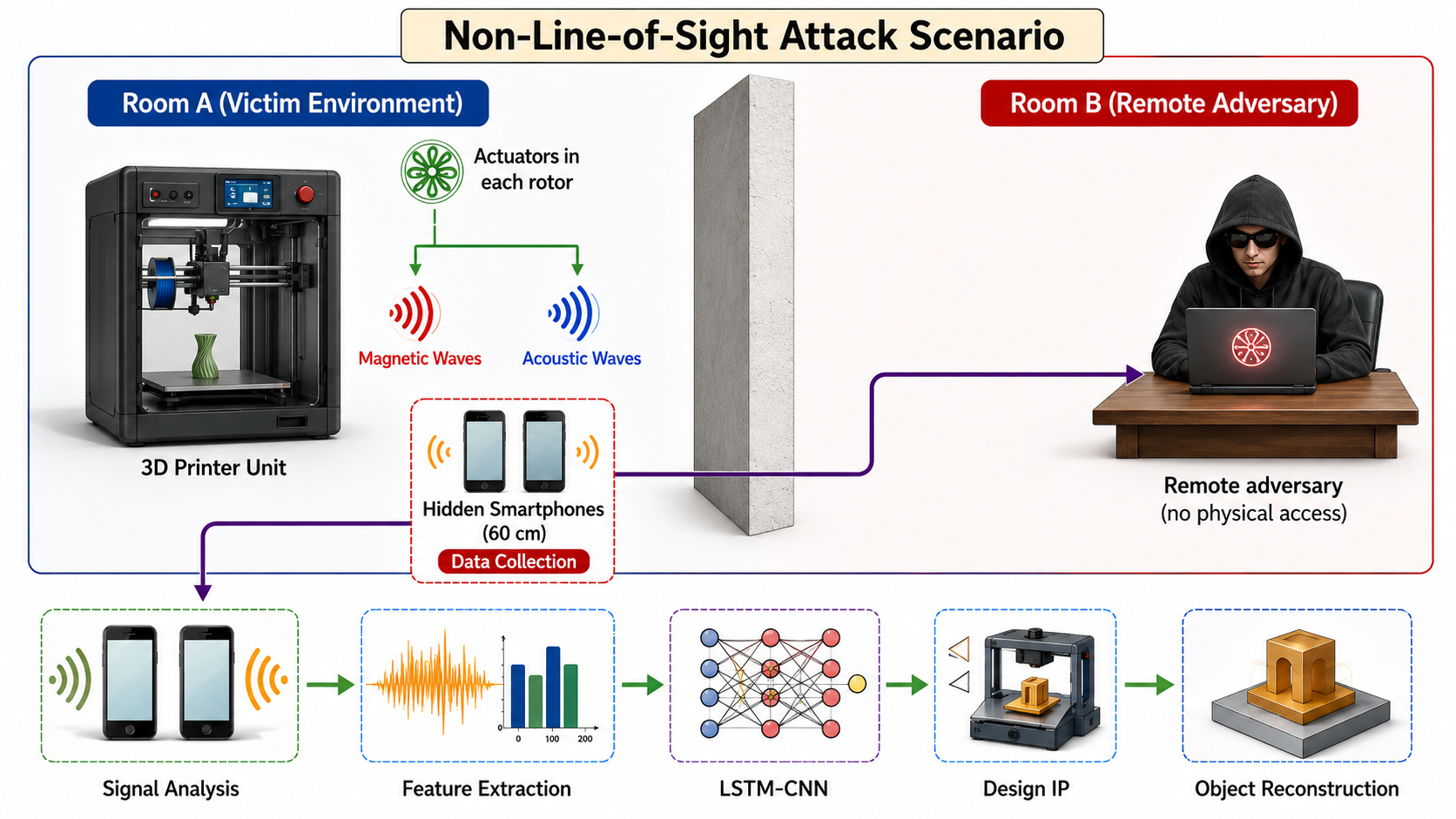Figure 1: End-to-end attack workflow showing how acoustic and magnetic emissions from a 3D printer are captured, processed, and used to reconstruct the underlying G-code in our study.