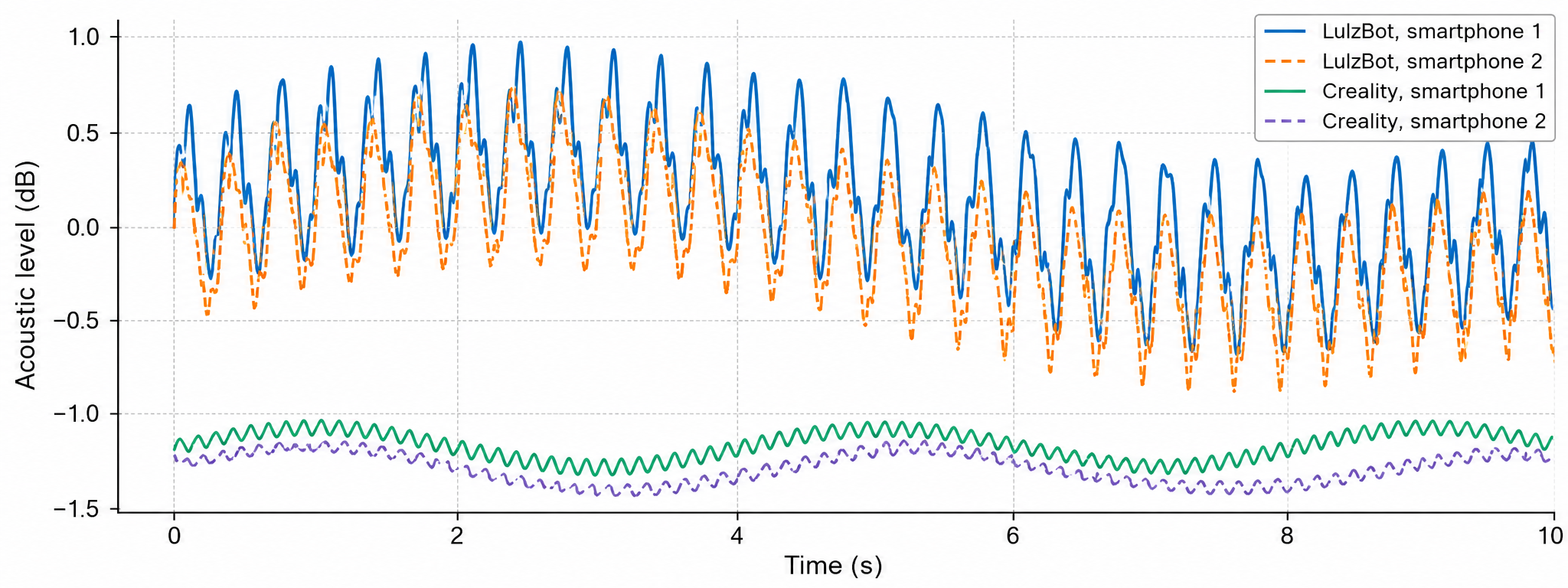 Figure 10: Acoustic emission signals captured during 3D printing (only moving on X-axis) with two different types of machines (LulzBot vs Creality). The LulzBot printer displays much larger amplitude acoustic features, including the existence of clear periodic peaks associated with motor surges, mechanical resonance, and tension events. The Creality printer had overall much smaller amplitude signals, with limited patterns. The large contrast in signal magnitude enabled us to straightforwardly isolate and remove the Creality trace during post-processing, allowing us to focus on the dominant LulzBot signal.