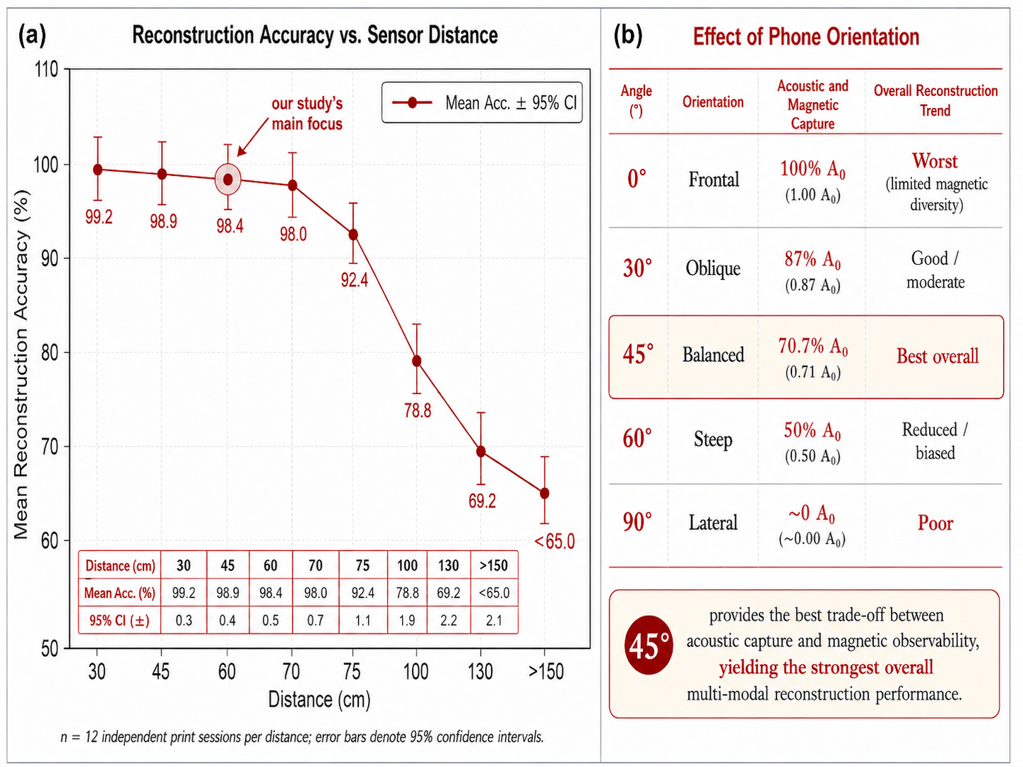 Figure 11: (a) Mean reconstruction accuracy decreases as the sensor distance from the printer increases, with the proposed setup focusing on the 60 cm non-contact sensing distance. Error bars indicate 95% confidence intervals across 12 independent print sessions. (b) Effect of phone orientation on acoustic and magnetic signal capture, showing that a 45° placement provides the best trade-off between acoustic capture and magnetic observability, resulting in the strongest overall multi-modal reconstruction performance.