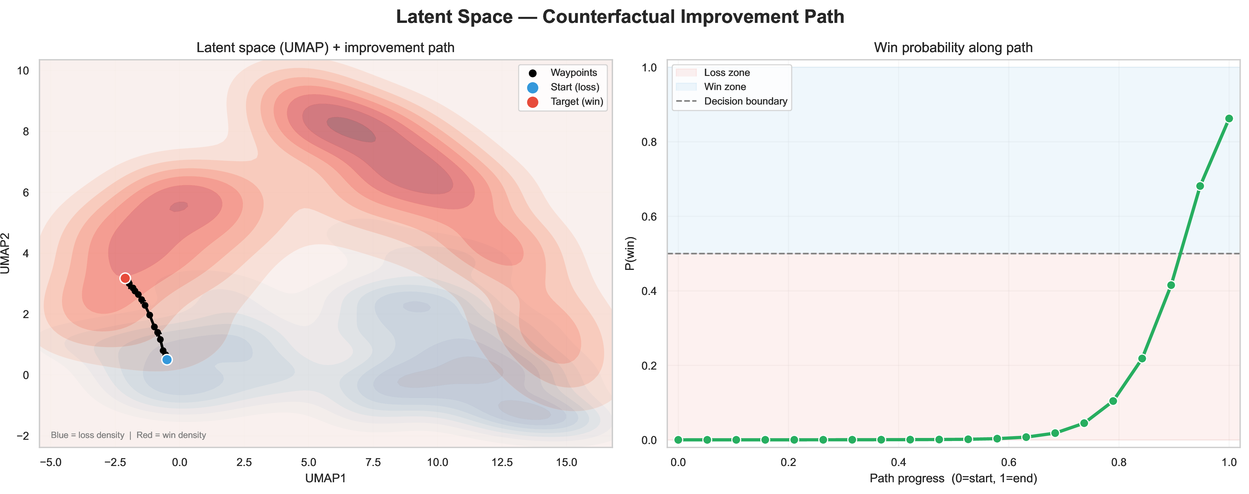 Figure 22: UMAP latent space projection with the counterfactual path shown.