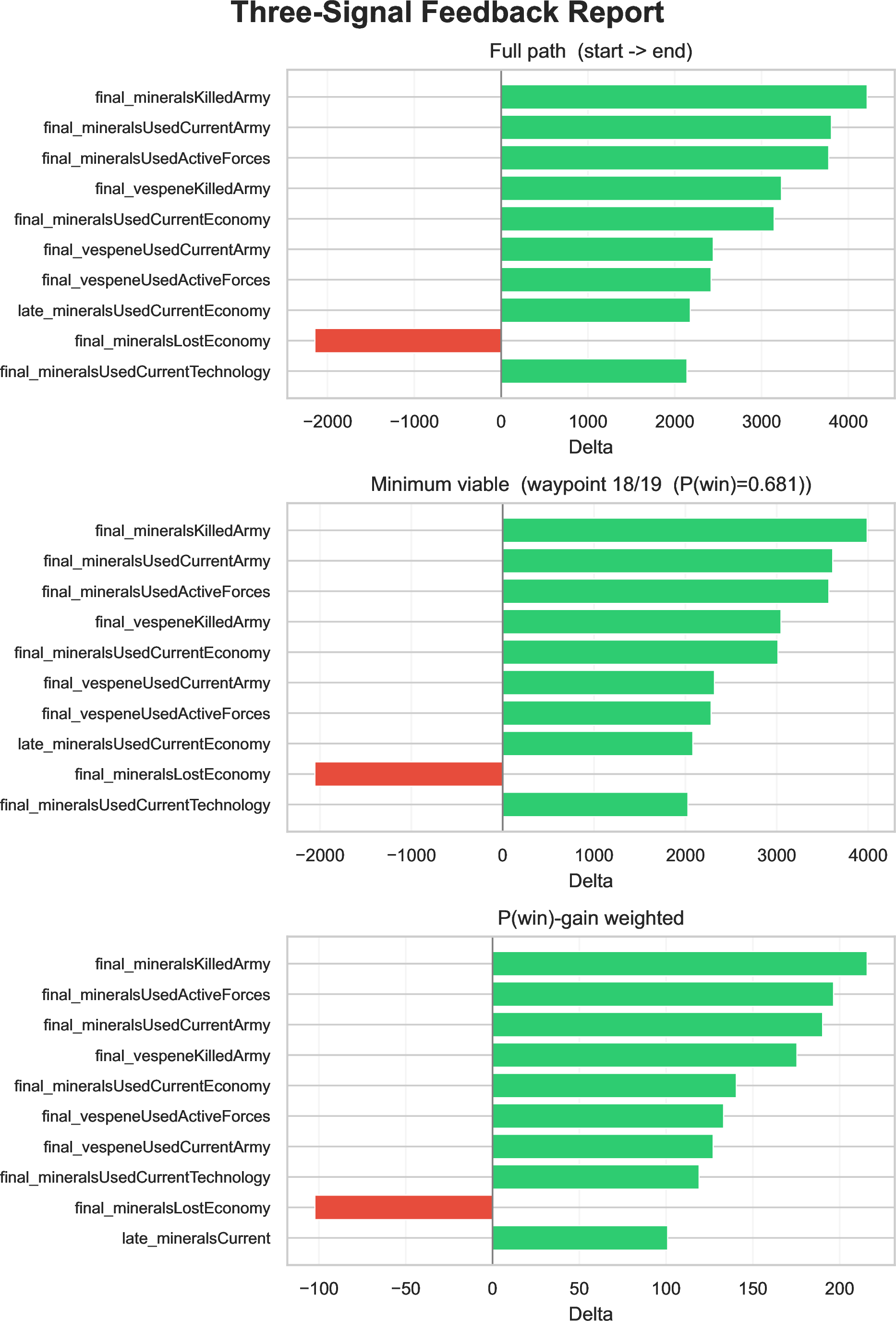 Figure 23: Feedback report with three distinct user interpretable signals.