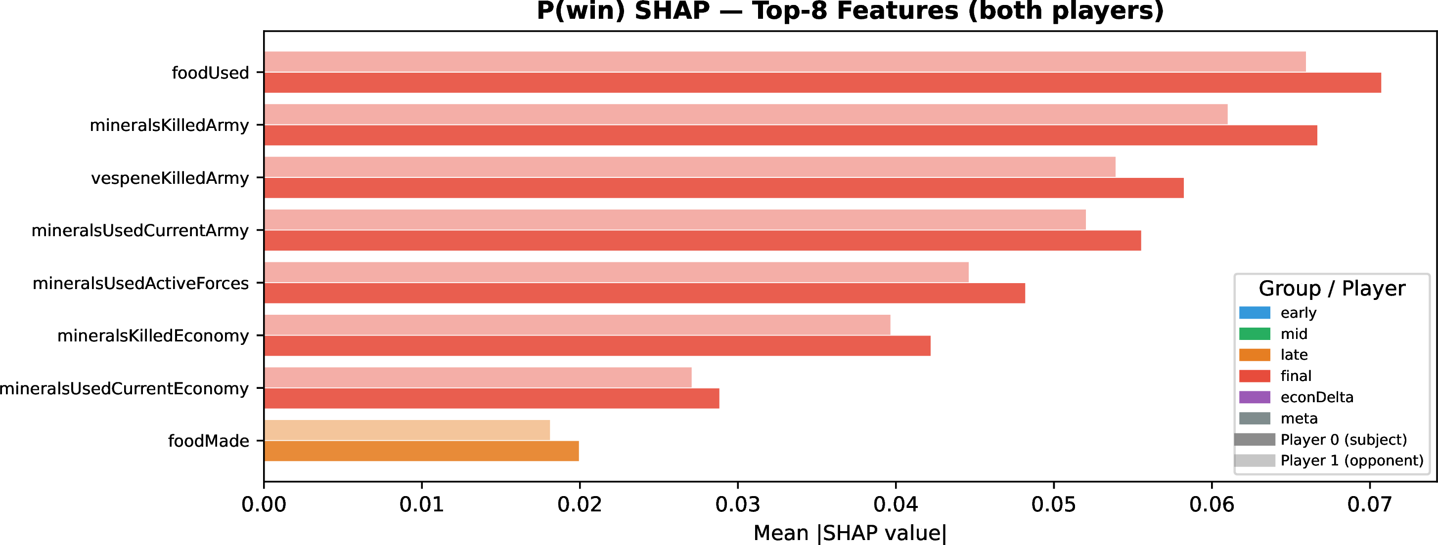 Figure 20: Mean absolute SHAP values for the top-8 input features of the GuidedVAE win-probability classifier P(win).