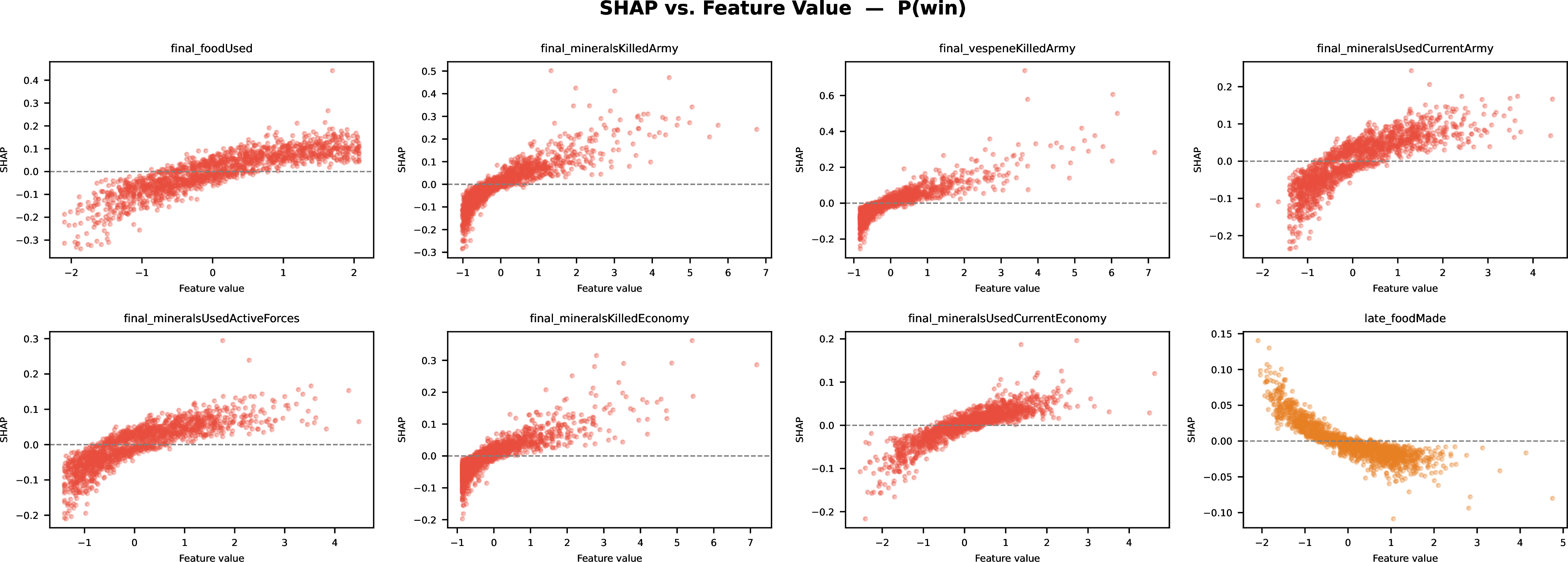 Figure 21: SHAP dependence plots for the top-8 features by mean |SHAP| for P(win).