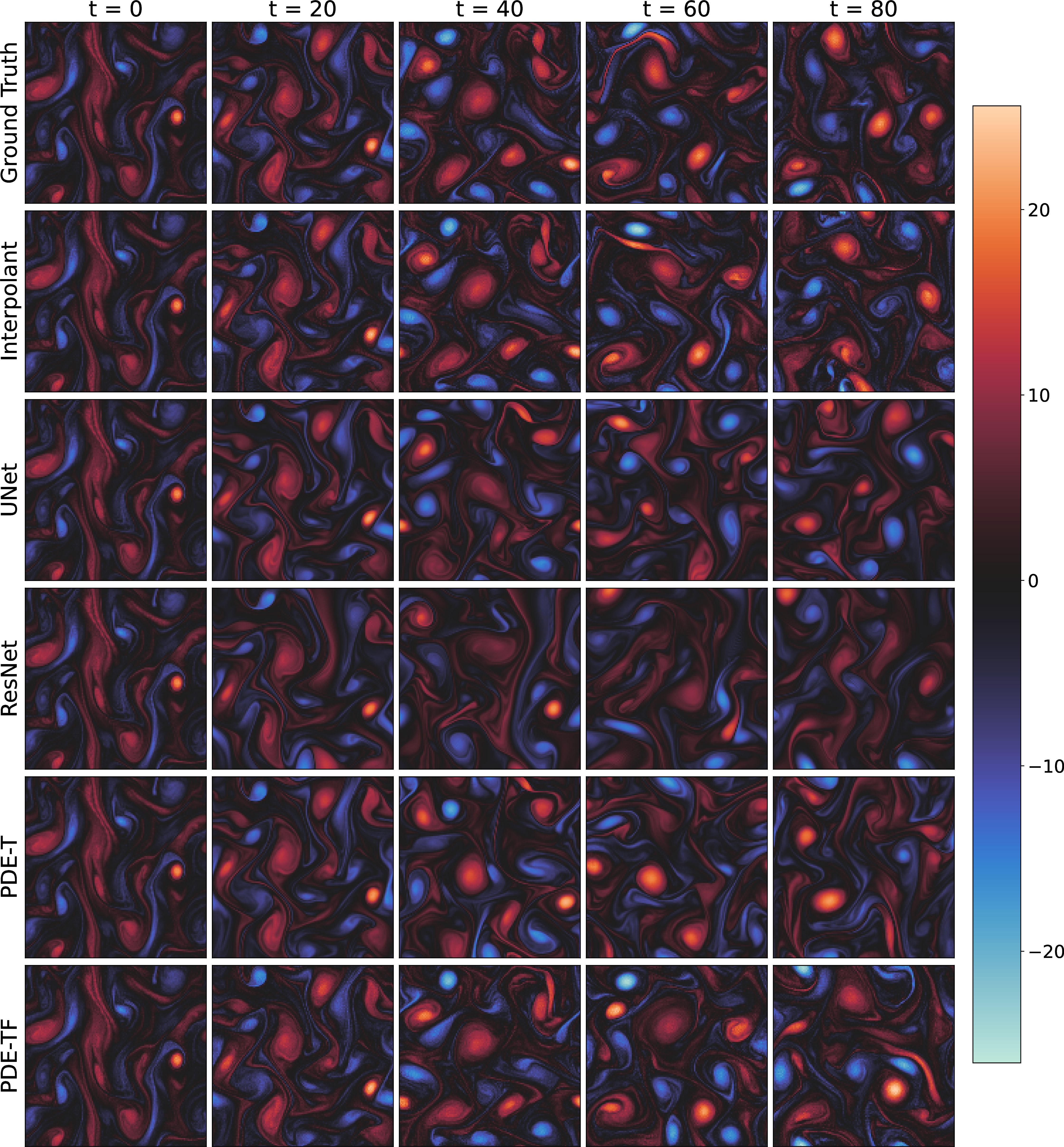Figure 9: Model rollouts vs Ground Truth of Kolmogorov test trajectory with viscosity \nu = 1e-4.