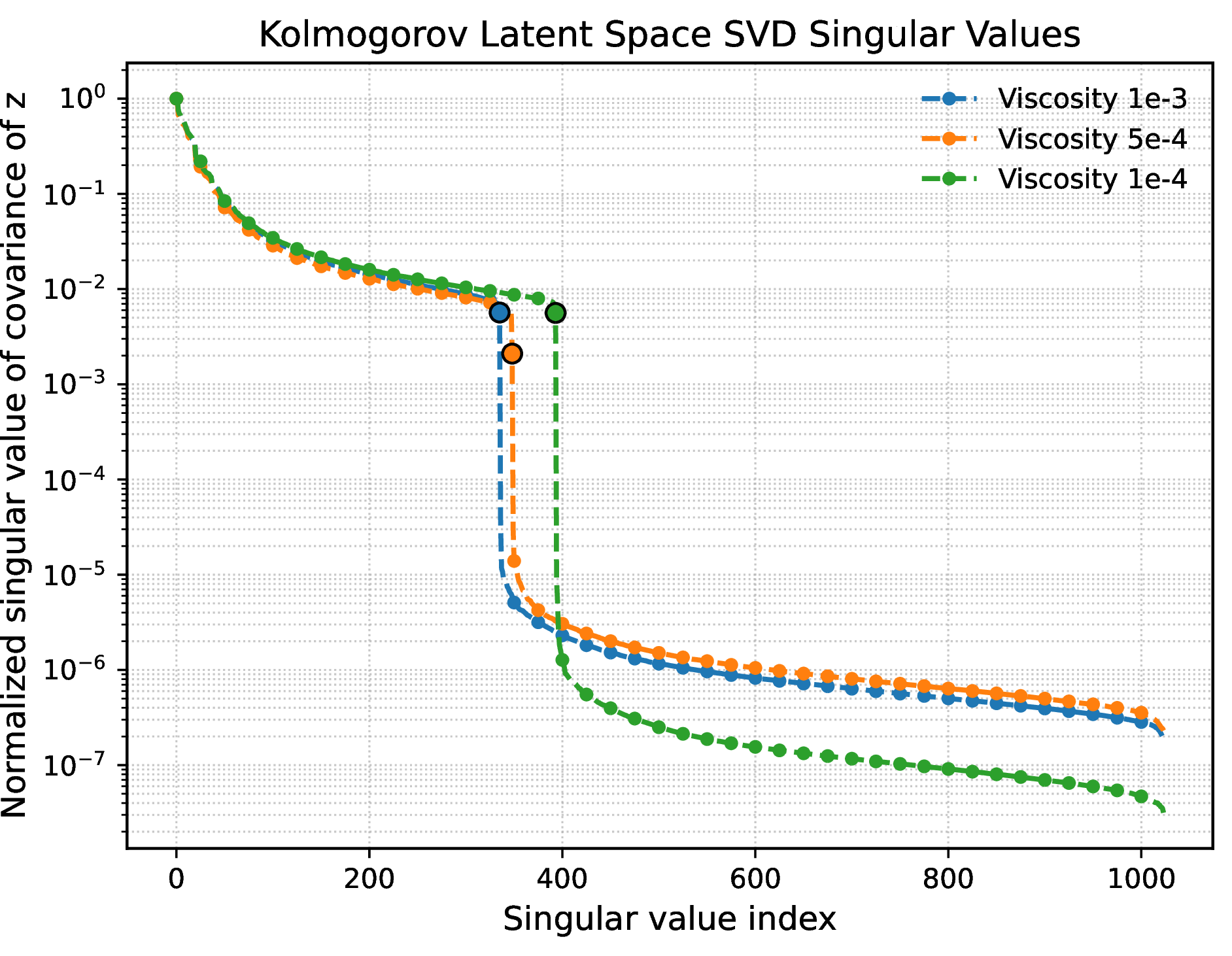 Figure 11: Ordered normalized singular values of SVD of latent space learned by the implicit rank minimizing autoencoder (Deep Compression Autoencoder) for Kolmogorov datasets. The cutoff dimensions are highlighted in the plot and have values 335, 348, and 393 respectively.