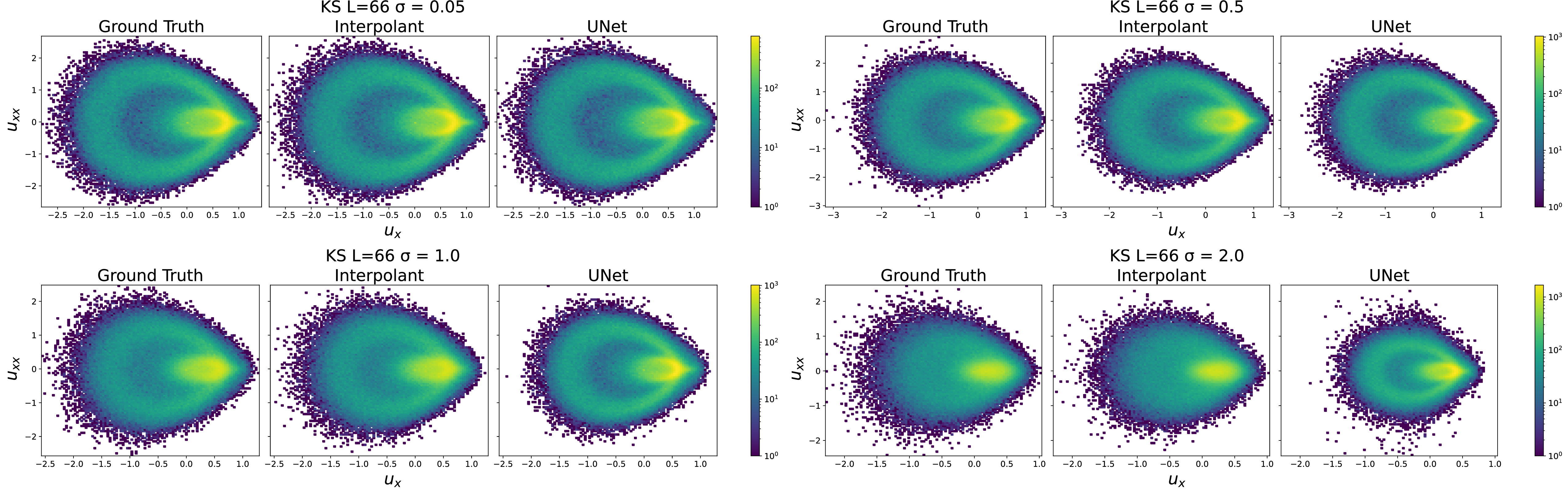 Figure 2: Joint PDF of KSE u_x vs u_{xx} test data, domain size L=66. The interpolant captures smoothing of the peak features with increasing \sigma which the deterministic model does not.