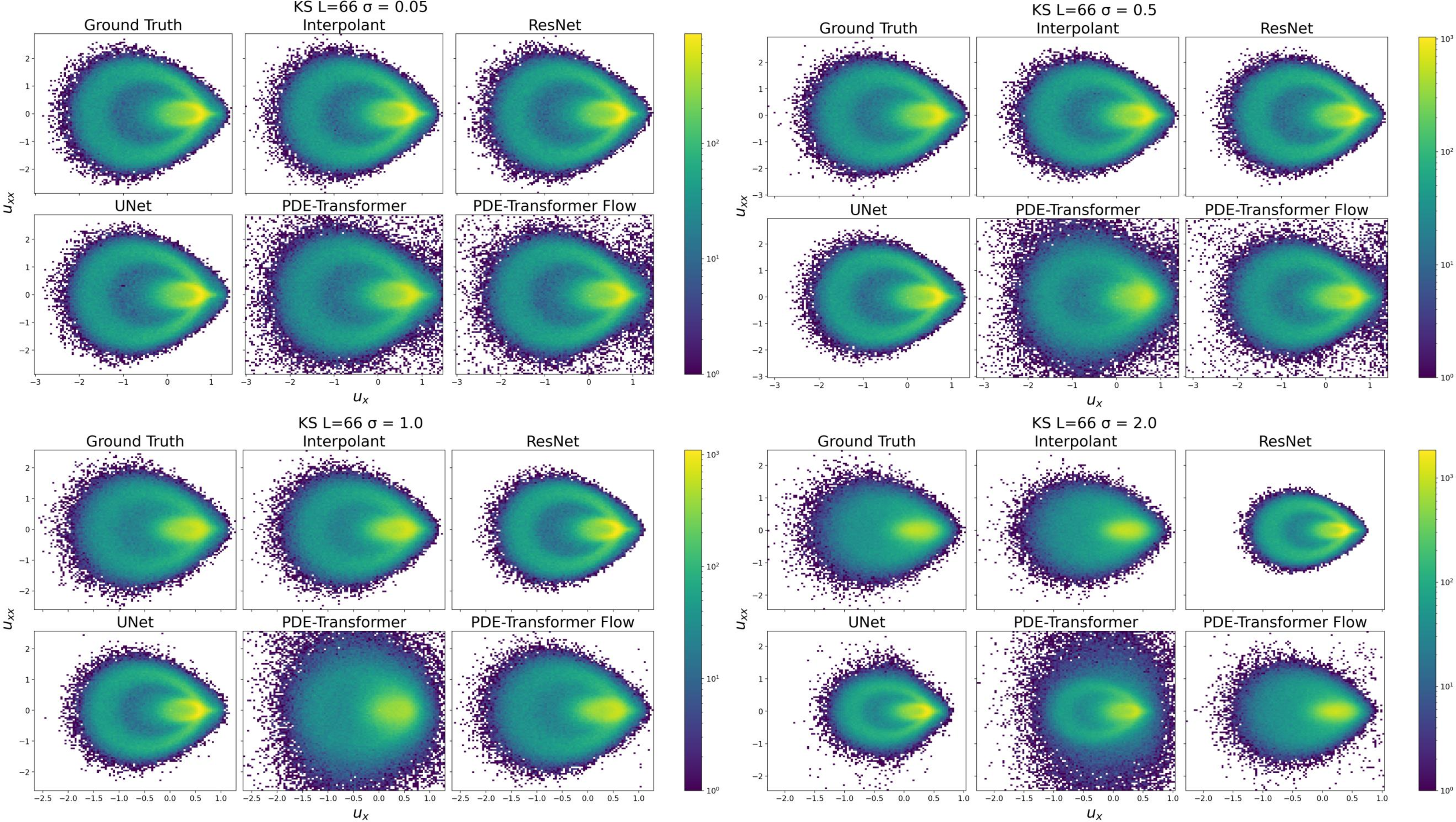 Figure 6: Joint PDF of Kuramoto-Sivashinsky for all models trained on domain size L=66.
