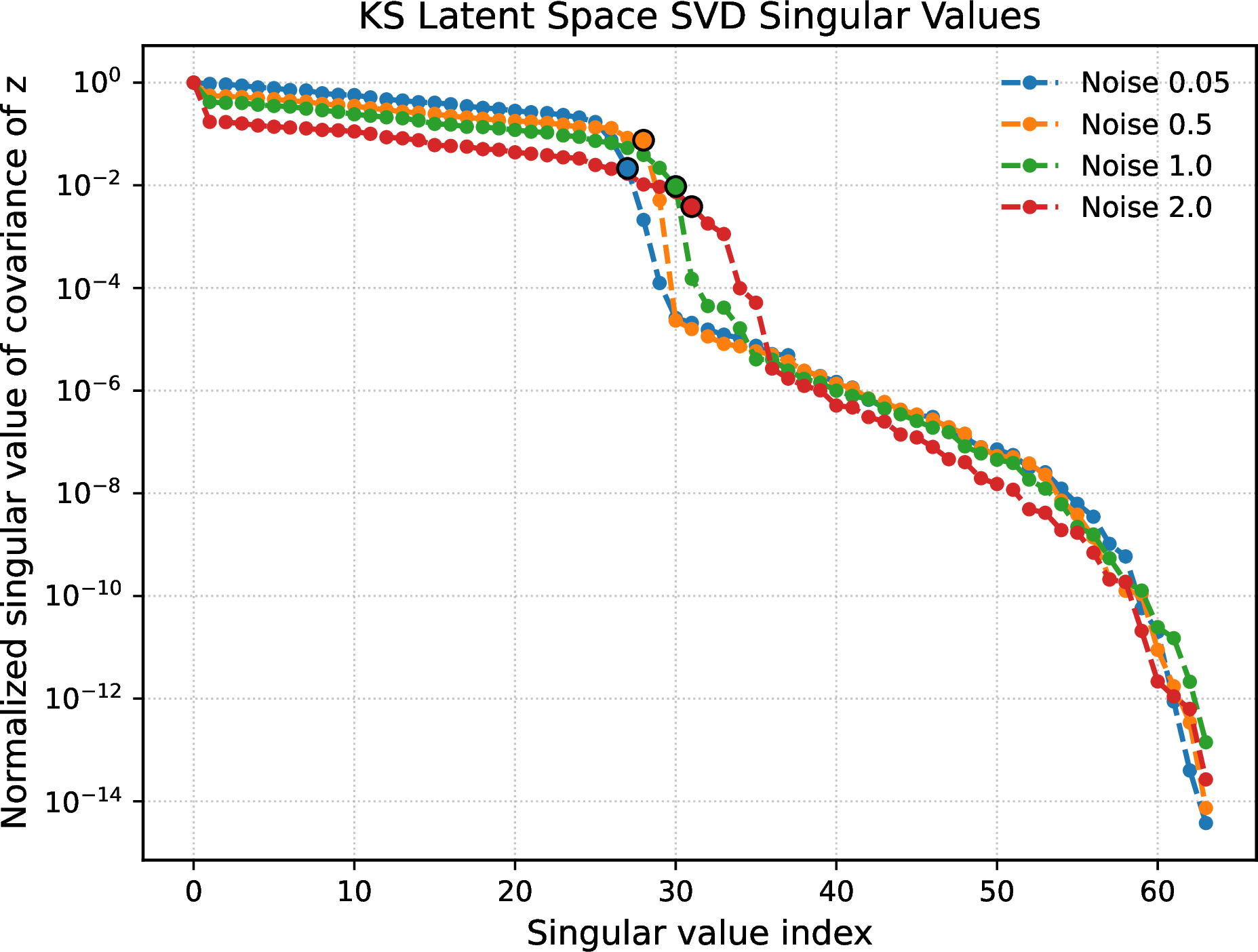Figure 12: Ordered normalized singular values of SVD of latent space learned by the implicit rank minimizing autoencoder for Kuramoto-Sivashinsky L=66 datasets. The cutoff dimensions are highlighted in the plot and have values 27, 28, 30, and 31 respectively.