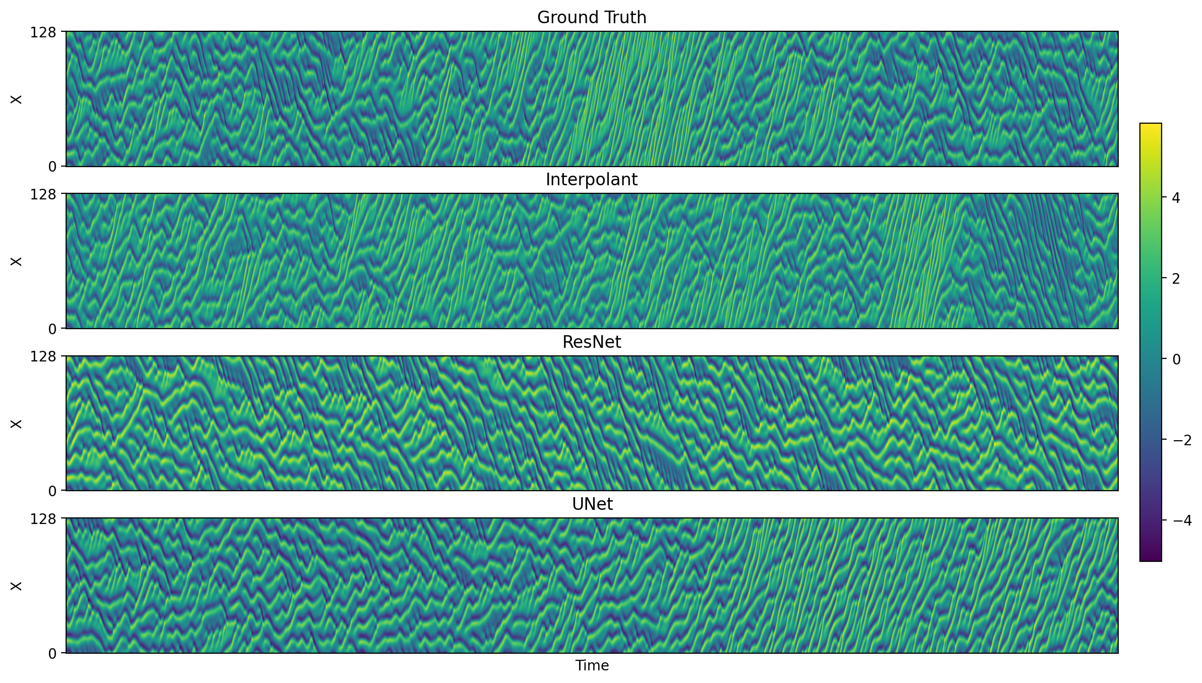 Figure 7: Spacetime plot of Kuramoto-Sivashinsky test trajectory with domain size L=66 and noise scale \sigma=1.0.