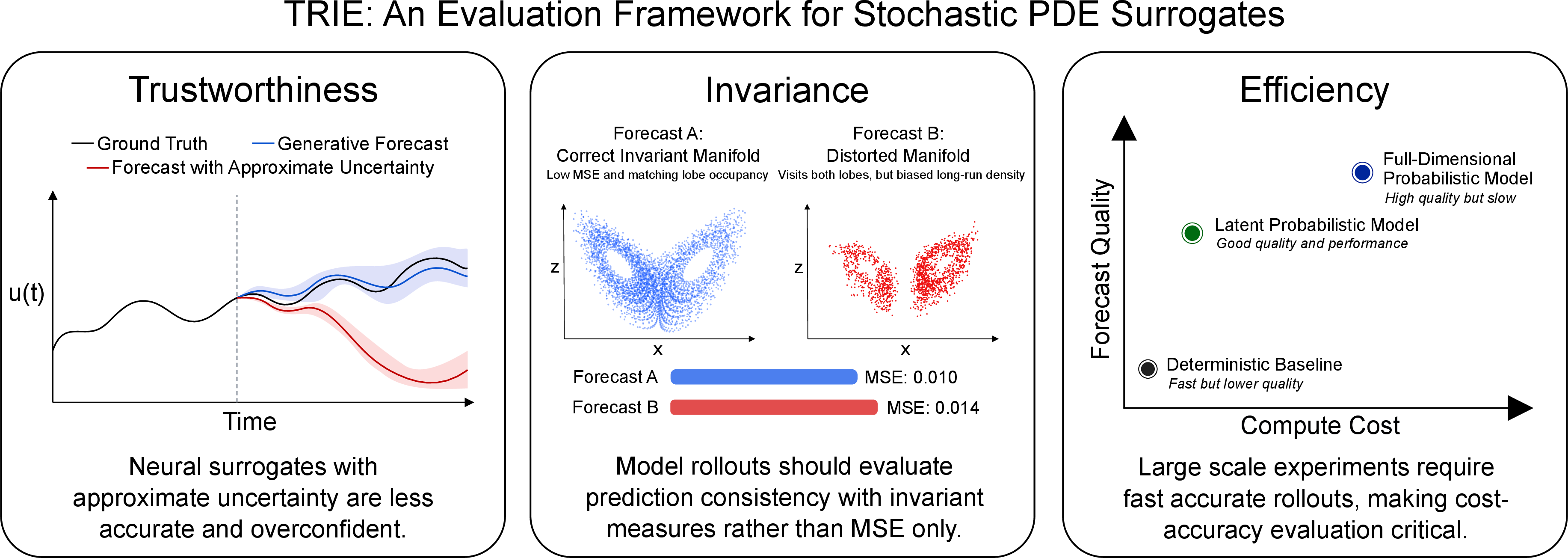 Figure 1: Trustworthiness: Neural surrogates with approximate or absent uncertainty quantification are often overconfident when forecast distributions deviate from the true density. The continuous ranked probability score (CRPS) and spatial uncertainty metrics capture these often overlooked nuances. Invariant Measures are a reliable indicator to whether the surrogate has learned the true dynamical system or simply fit short-time dynamics. Efficiency: Evaluating surrogate solutions on their ability to navigate the cost-accuracy tradeoff with inference wall-clock time is paramount.