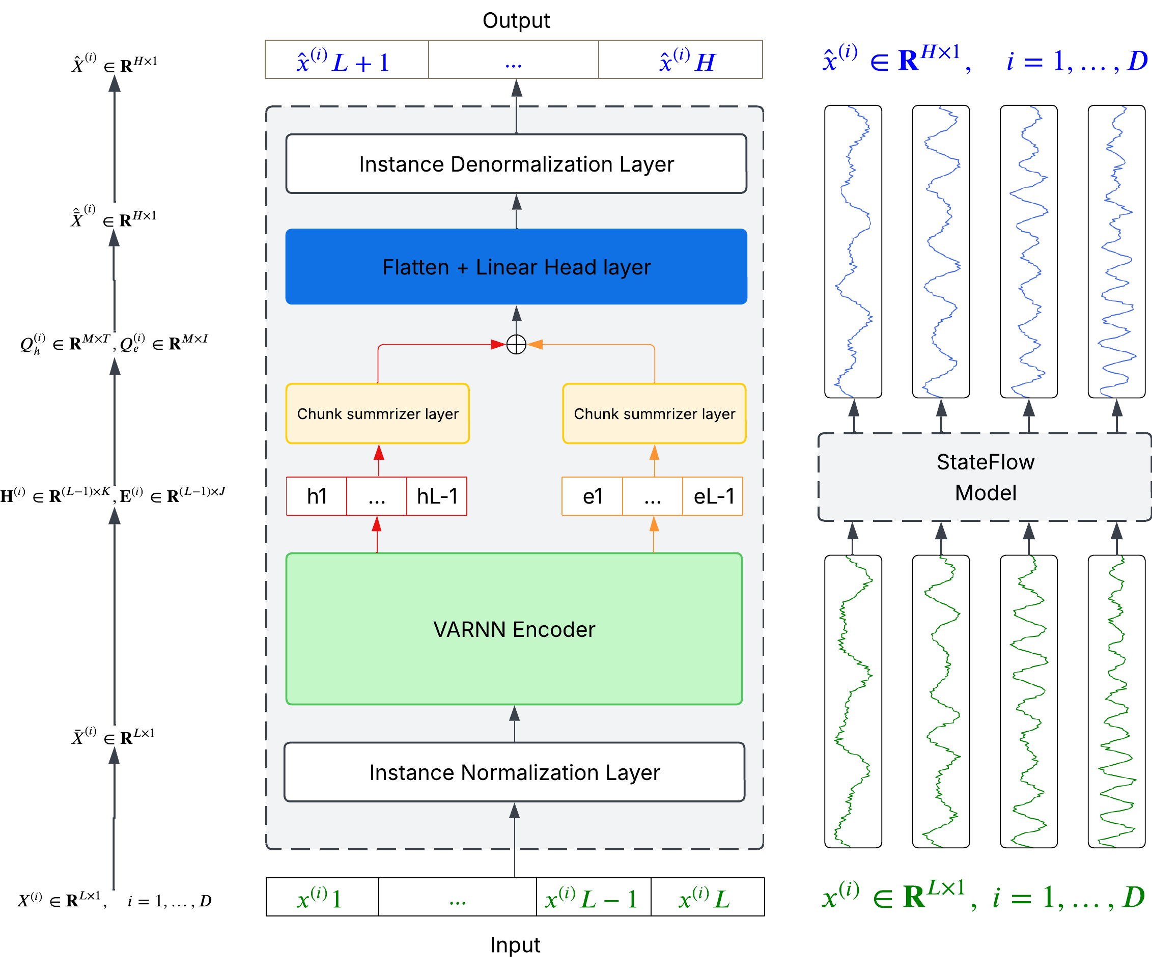 Figure 1: Architecture of the proposed StateFlow framework with VARNN as the recurrent backbone. VARNN encodes the lookback sequence into hidden-state and residual-memory trajectories, which are then separately summarized by a chunk-based decoder and projected to the future horizon for direct multi-step forecasting.