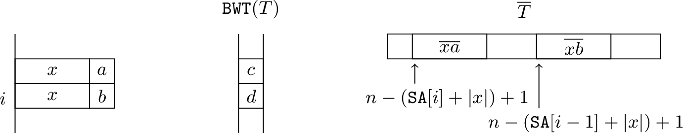 Figure 1: Processing the BWT run-break at position i of the set \mathcal{S}. Substrings T[\mathtt{SA}[i]\mathinner{.\,.}\mathtt{SA}[i] +|x|] and T[\mathtt{SA}[i-1]\mathinner{.\,.}\mathtt{SA}[i-1] +|x|] are candidates to be supermaximal extensions of T. We add the pairs (n-(\mathtt{SA}[i]+|x|)+1, |x|+1) and (n-(\mathtt{SA}[i-1]+|x|)+1, |x|+1) to the multiset \overline{\mathcal{S}}, which represents the starting positions and length of the occurrences of those reversed candidates in \overline{T}.