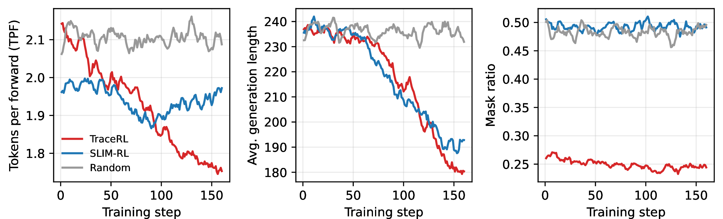 Figure 4: Training dynamics at block size 16. Left. SLIM-RL maintains a stable tokens-per-forward (TPF) while TraceRL’s declines, so SLIM-RL ends higher. Middle. Generation length shortens over training for all methods. Right. Mask ratio: SLIM-RL and random masking hold near 0.5 while TraceRL stays near 0.25.