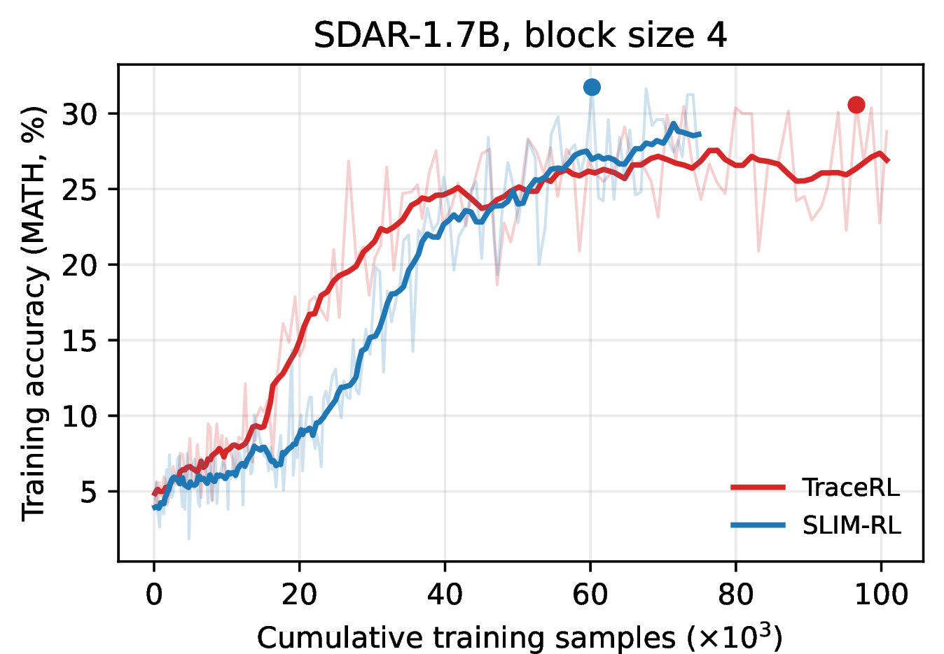 Figure 3: Cross-scale training dynamics at 1.7B and block size 4. SLIM-RL (blue) overtakes TraceRL (red) on training accuracy over cumulative data, reaching TraceRL’s best MATH500 accuracy on 0.76\times the training samples (Table 6).