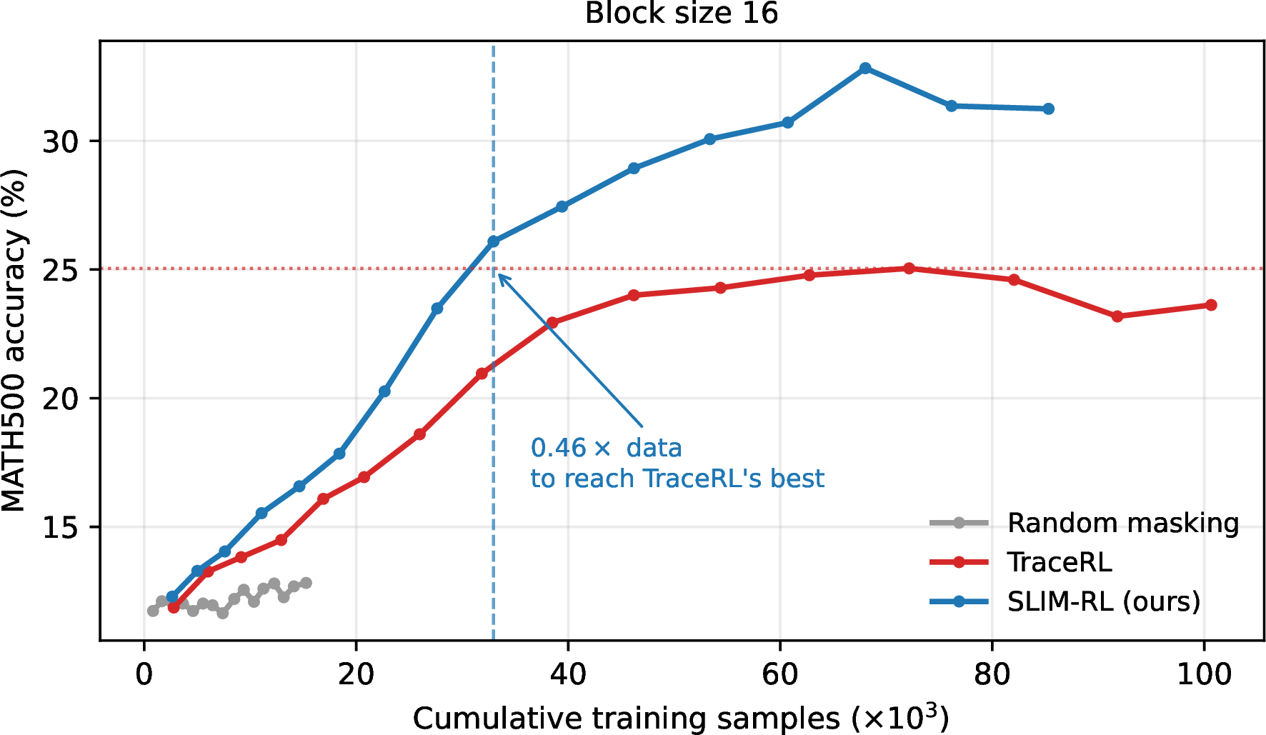 Figure 2: MATH500 accuracy versus cumulative training samples at block size 16. Random masking (gray) is near the base model; SLIM-RL (blue) overtakes TraceRL (red), reaching TraceRL’s best accuracy on 0.46\times the training samples.