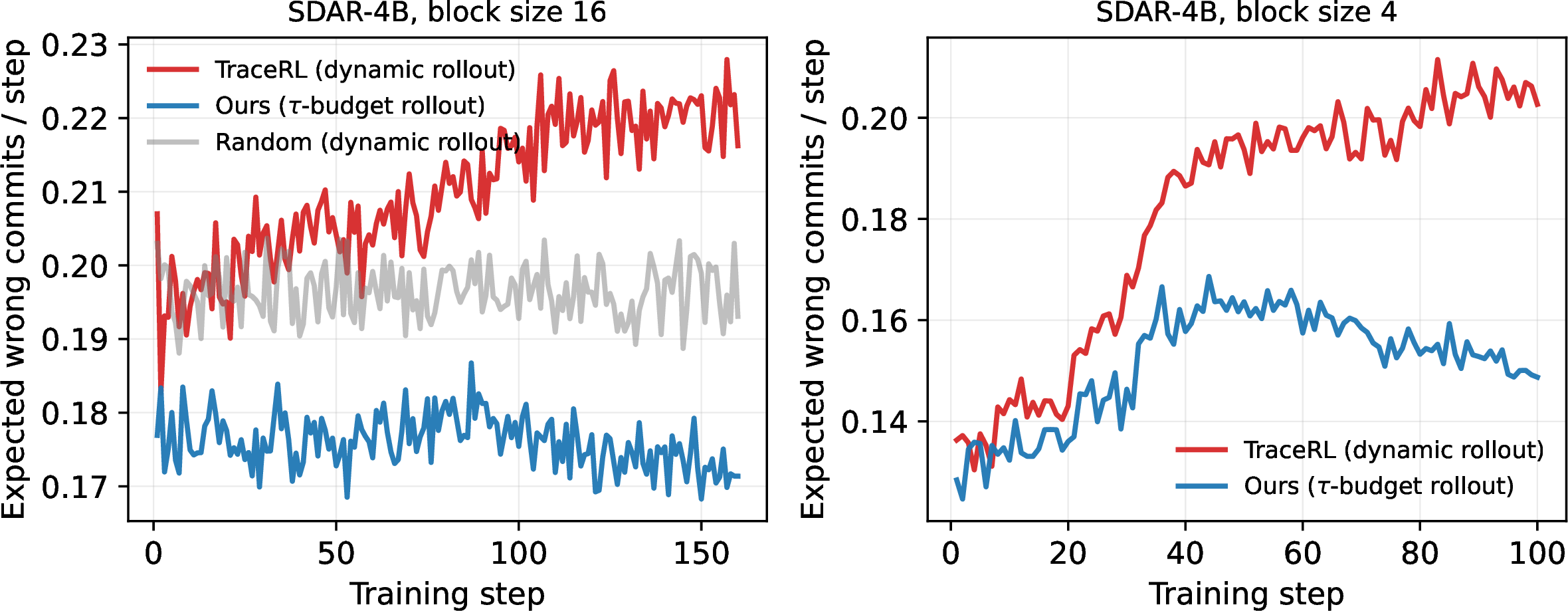 Figure 5: Expected wrong commitments per step, \sum_i(1-p_i) over committed positions. The \tau-budget rollouts (SLIM-RL, blue) commit fewer than TraceRL’s dynamic sampling rollouts, 0.17 vs.0.22 at block size 16 and 0.15 vs.0.21 at block size 4.