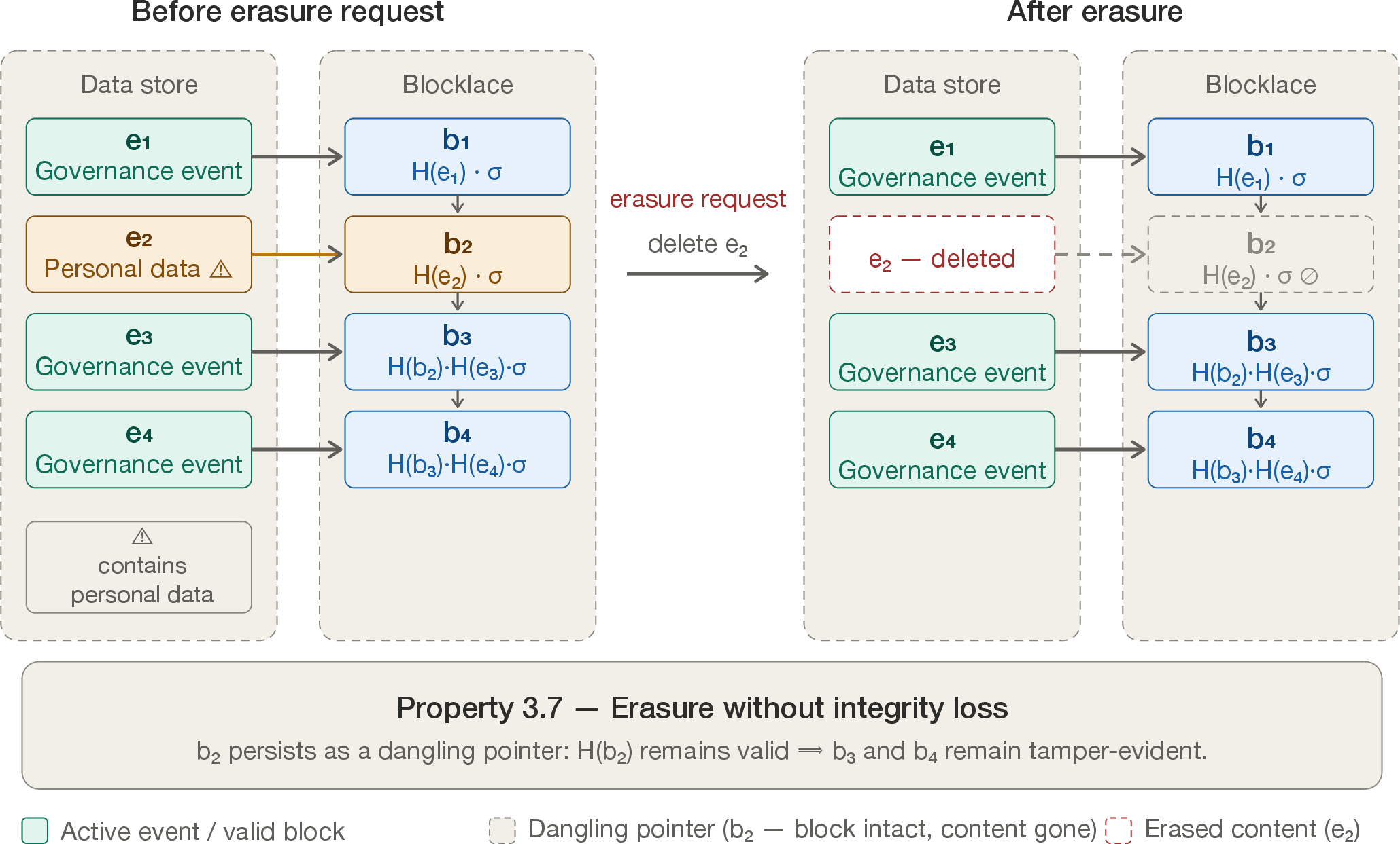 Figure 3: Blocklace erasure mechanism. Left: four blocks b_1–b_4 reference events e_1–e_4 in the data store; e_2 contains data subject to an erasure obligation. Right: after erasure, e_2 is deleted; b_2 becomes a dangling pointer—H(b_2) remains unchanged, so b_3 and b_4 remain tamper-evident. Erasure and audit trail integrity are satisfied simultaneously.