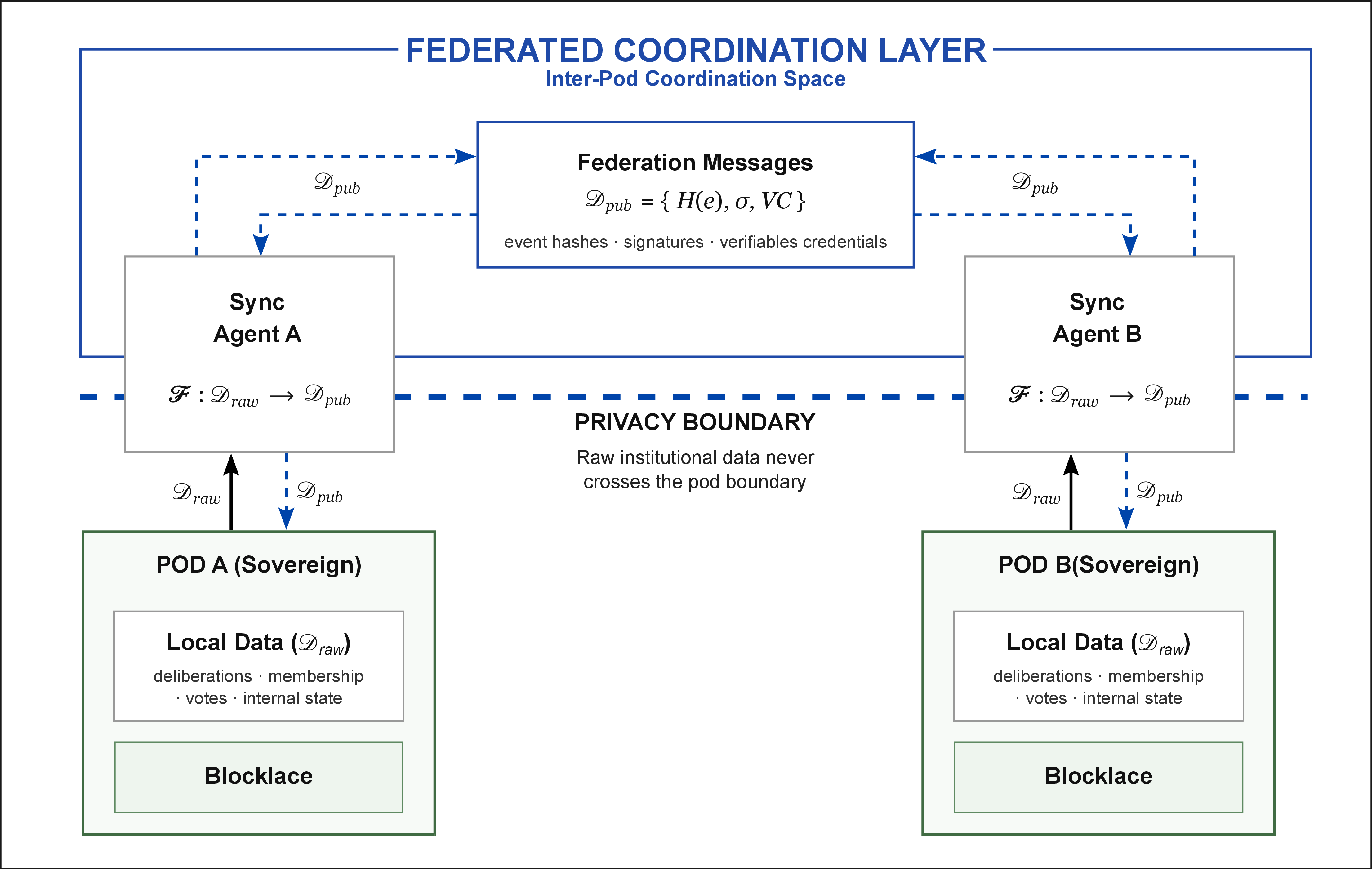 Figure 1: fstp architecture. Only typed cryptographic artifacts (\mathcal{D}_{\text{pub}}) cross the node boundary through the synchronization agent. Raw internal data (\mathcal{D}_{\text{raw}}) never enters the federation layer.