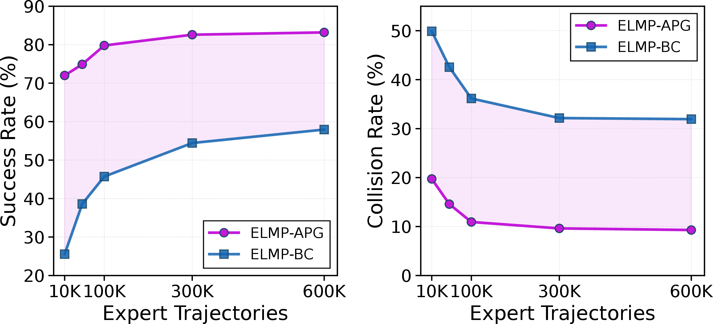 Figure 5: Pre-training data-size ablation. Success rate (left) and environment collision rate (right) as a function of the number of expert trajectories used for BC pre-training. ELMP-APG demonstrates that APG fundamentally reduces the dependence on expert data scale.