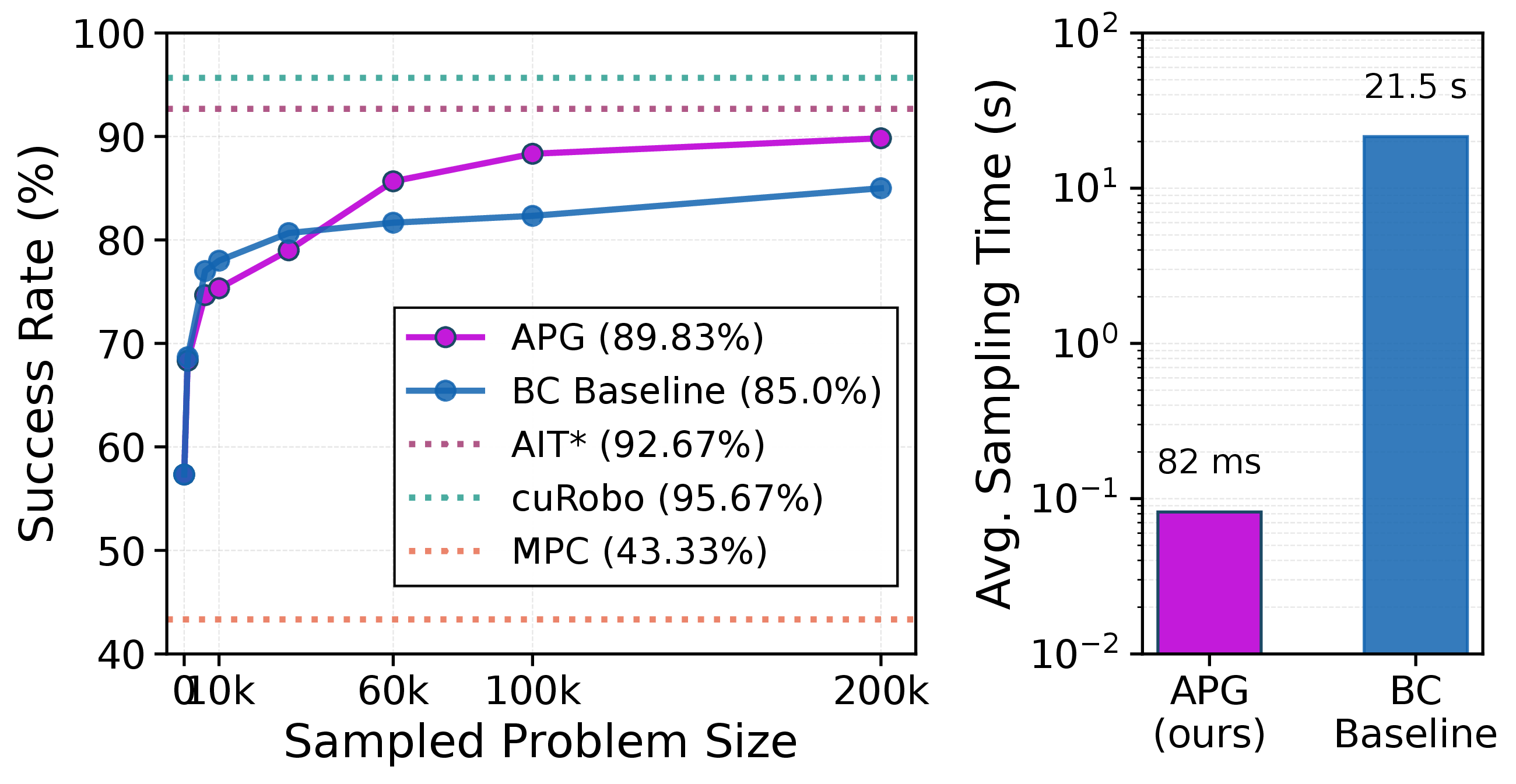 Figure 7: Fine-tuning performance in novel environments. APG steadily increases success rates in the unseen Cabinet and Bin environments as the number of sampled self-supervised problems increases. While APG and BC share similar learning curves, APG ultimately plateaus at a higher success rate (89.8% vs 85.0%) and requires two orders of magnitude less data generation time.
