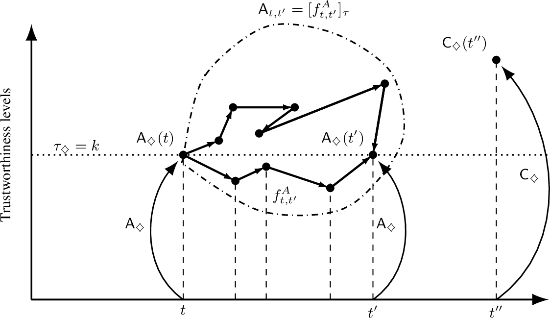 Figure 3: An AI system history functor \mathsf A_\diamondsuit:\mathsf{T}_{t_0}\to\mathsf{Sys}_\diamondsuit. The states A_\diamondsuit(t) and A_\diamondsuit(t') lie on the same trustworthiness level k, represented by the horizontal line \tau_\diamondsuit=k. The lower connected path f^A_{t,t'} is an \mathsf A_\diamondsuit-time-ordered representative of the morphism \mathsf A_{t,t'}. The upper connected path illustrates another trustworthiness-level-preserving representative in the same equivalence class. (Note that this representative is not time-ordered.) The dash dotted boundary is a visual representation of the quotient morphism \mathsf A_{t,t'}=[f^A_{t,t'}]_\tau, which may contain distinct lifecycle paths between the same endpoints. The state \mathsf C_\diamondsuit(t''), assigned by the functor \mathsf C_\diamondsuit, lies at a different trustworthiness level and therefore cannot belong to the same identity-preserving history segment determined by \mathsf A_\diamondsuit.
