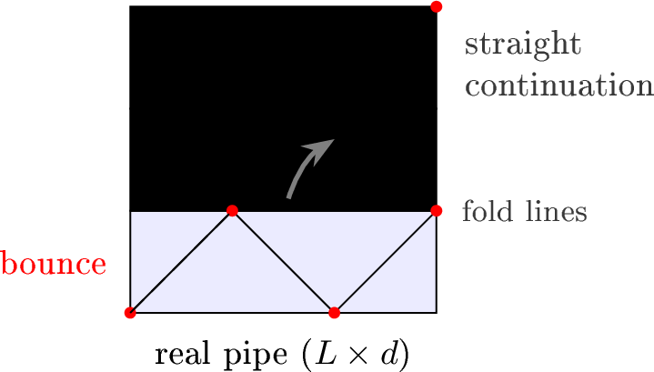 Figure 6: Unfolding a single bounce. A \pi/4 trajectory (solid) that bounces off thetop/bottom walls is replaced by reflecting the pipe across each wall (dashed grey foldlines); the path then continues as one straight diagonal (dashed red) through thereflected copies. Over a length L the copies fill an L\times L square.
