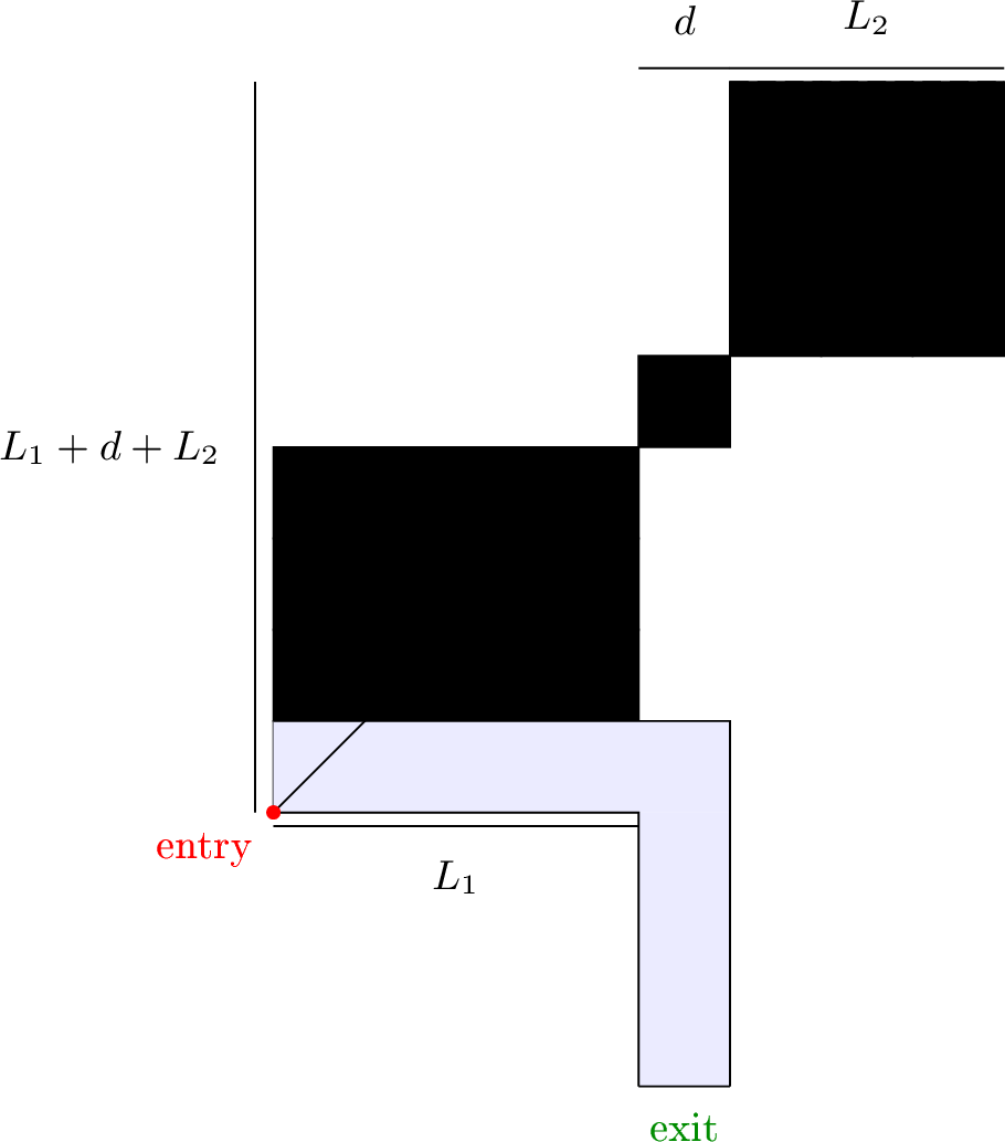 Figure 7: Unfolding an L-shaped pipe (real pipe in bold/blue, with entry and exit).The horizontal arm reflects upward into an L_1\times L_1 block (horizontal divisions), the corner into ad\times d square, and the vertical arm reflects rightward into an L_2\times L_2 block (verticaldivisions); each thin grey cell is one reflected copy of a pipe section. The straightenedtrajectory (red) is the main diagonal of the resulting (L_1+d+L_2)-square; it escapes iff itmeets the unfolded image of the exit (dashed green).