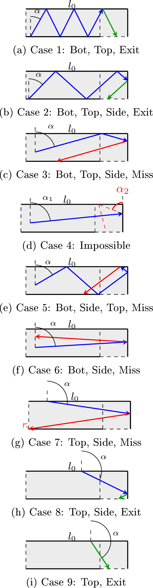 Figure 2: All nine End Block bounce sequences. Green arrows indicate exits; red arrows indicate misses. Case 4 is proved impossible (Theorem 1).