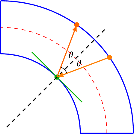 Figure 5: Bouncing within a Circular Pipe