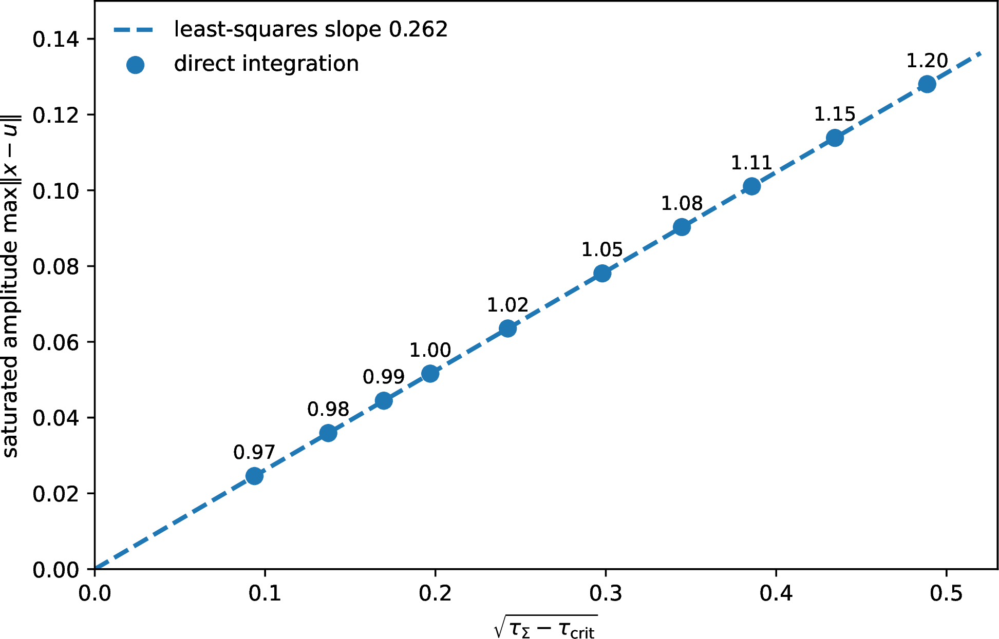 Figure 4: Saturated oscillation amplitude versus \sqrt{\tau_\Sigma-\tau_{\rm crit}} for total delays just above the threshold \tau_{\rm crit}\approx0.9612; labels give \tau_\Sigma. The dashed line is the direct-integration least-squares fit \max\|x-u\|\approx0.262\sqrt{\tau_\Sigma-\tau_{\rm crit}}, in close agreement with the normal-form prediction 0.26345\sqrt{\tau_\Sigma-\tau_{\rm crit}}. The negative cubic Hopf coefficient computed in Appendix 12 classifies the baseline onset as supercritical.