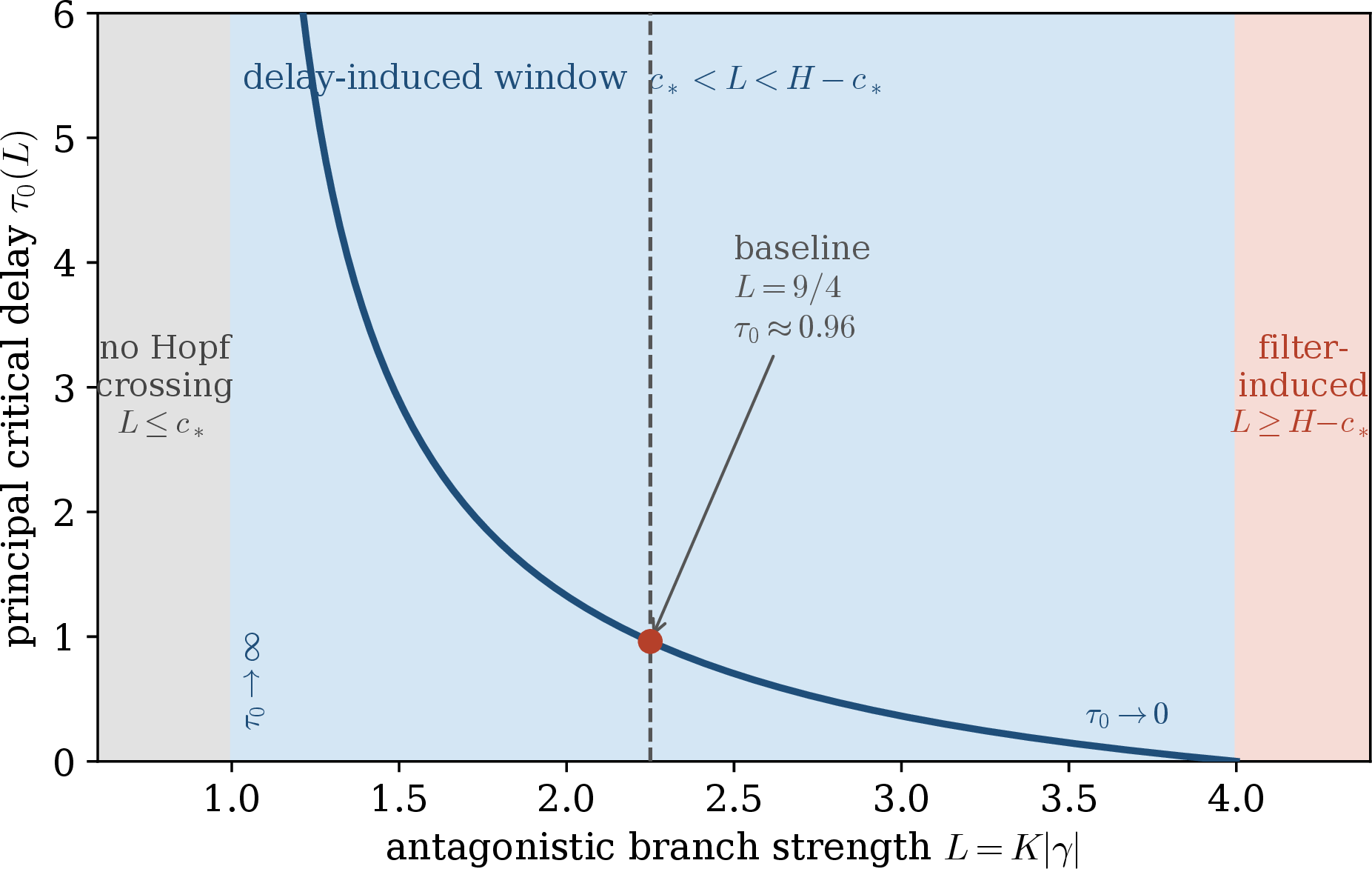 Figure 1: Intervention map: principal critical delay as a function of antagonistic branch strength for r_1=\cdots=r_4=1. Only the middle (shaded) window 1<L<4 is delay-sensitive; weak branches (L\le1) have no positive-frequency crossing, and strong branches (L\ge4) are filter-unstable already at zero hard delay, where shortening hard lags is not the remedy. The baseline branch L=9/4 lies inside the delay-induced window.