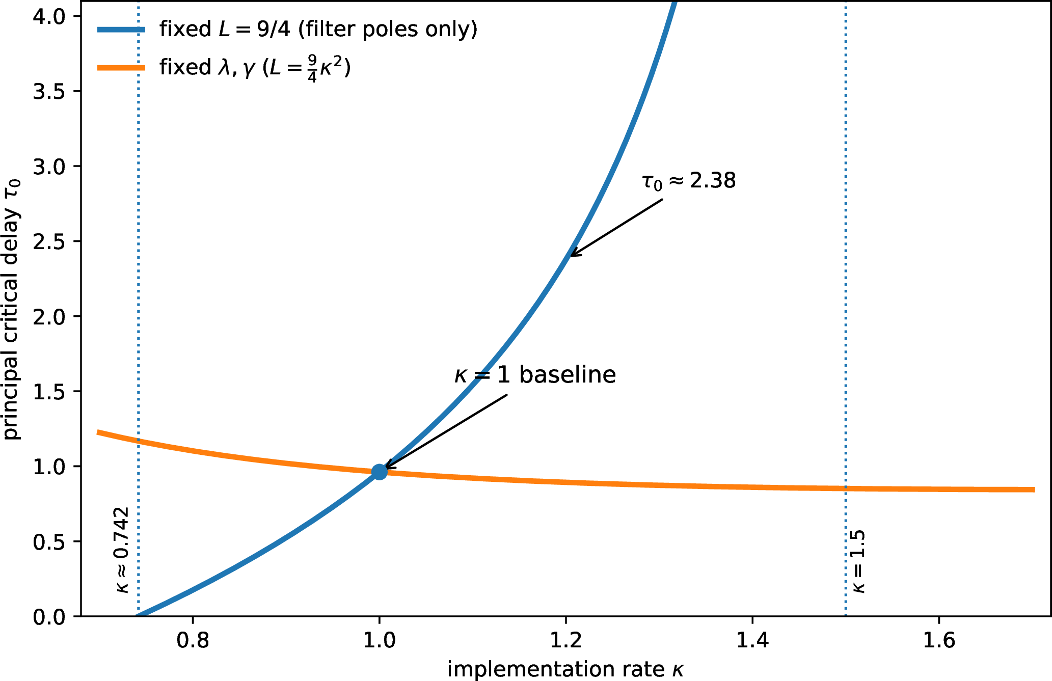 Figure 2: Critical delay as a function of the implementation rate, \mu_X=\mu_Y=1, \kappa_X=\kappa_Y=\kappa. Blue: the cleared branch strength is held fixed at L=9/4, isolating the movement of the filter factors z+\kappa_X,z+\kappa_Y; the delay-induced window is 0.742<\kappa<1.5. Red: the primitive selection rates and the spectral branch are held fixed instead, so the cleared branch strength becomes L=\tfrac94\kappa^2 while the filter factors move at the same time. In this convention the two effects nearly cancel in the plotted range. The two conventions coincide at the baseline \kappa=1.