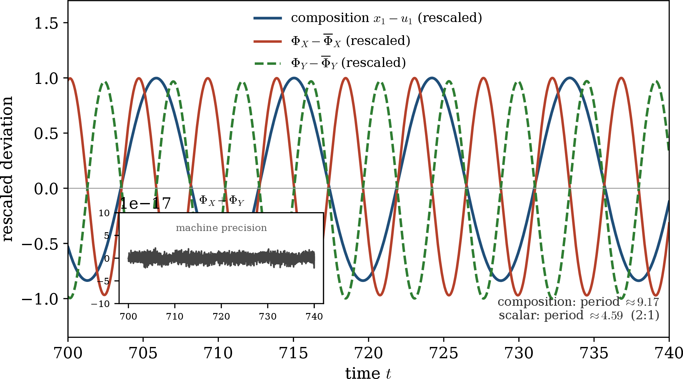 Figure 5: Observable signature in the oscillatory regime. The deployed composition oscillates at the fundamental Hopf frequency, whereas the balanced scalar performances display a second harmonic. Since B=-A^\top, the two scalar performances are locked in antiphase. Curves are centered and scaled for visual comparison.