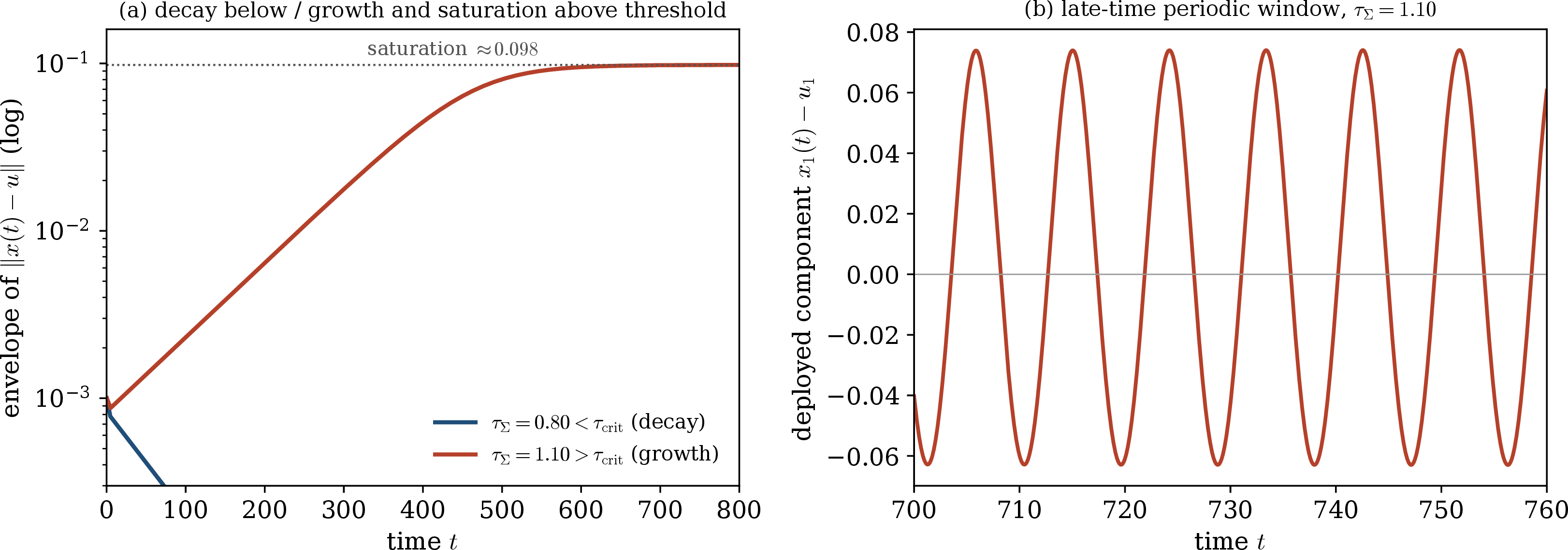 Figure 3: Direct integration of the nonlinear delay system below and above the critical total delay. Left: distance \|x(t)-u\| for \tau_\Sigma=0.80 and \tau_\Sigma=1.10. Right: late-time window for \tau_\Sigma=1.10, showing the deployed component x_1(t)-u_1.