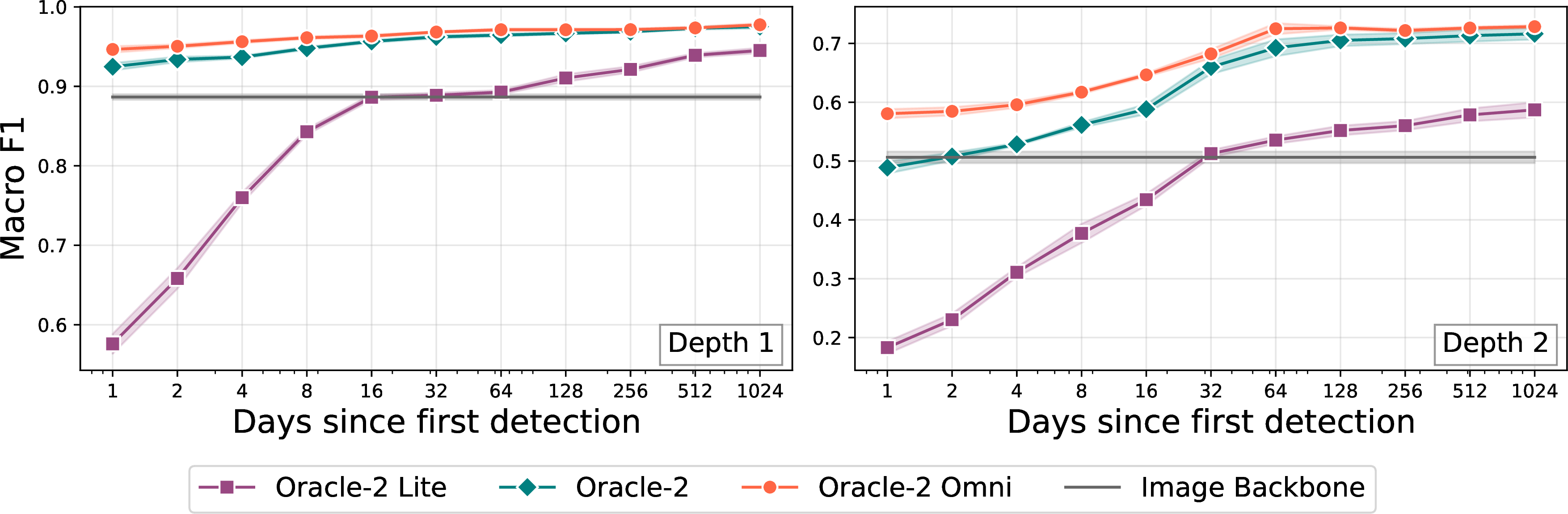 Figure 7: Time evolution of the macro F1 scores at depth 1 (left) and depth 2 (right) for the Image Backbone (image only), ORACLE-2 Lite(light curve only), ORACLE-2(light curve + metadata), and ORACLE-2 Omni(light curve + metadata + images) models for the ZTF BTS dataset. Depth 1 distinguishes between transient and persistent sources while depth 2 allows for more granular classification between supernova sub-types, CVs, AGN, and variable stars.