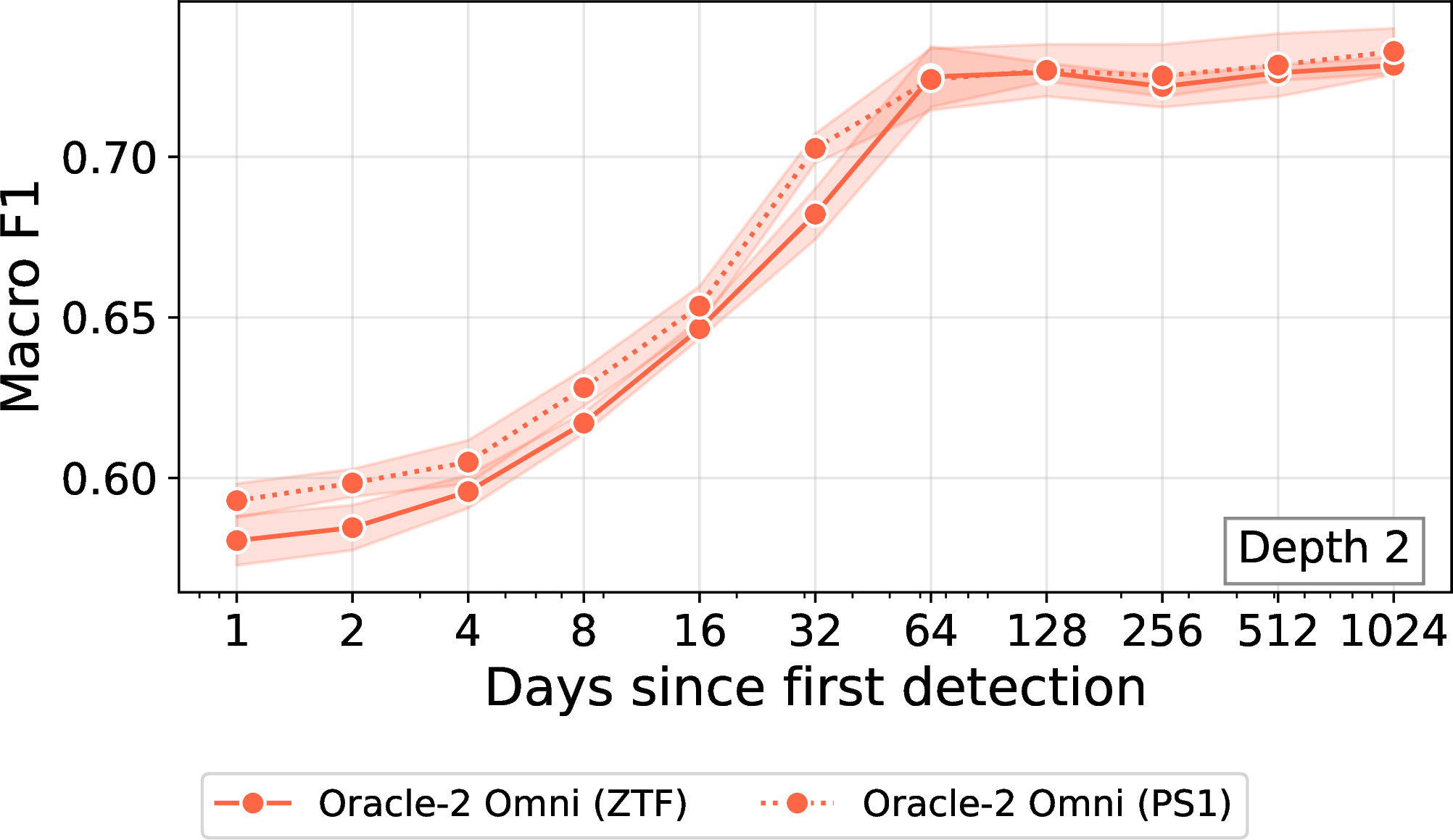 Figure 6: Depth 2 F1 scores as a function of time for the single channel ZTF and triple channel Pan-STARRS-1 ORACLE-2 Omnimodels.