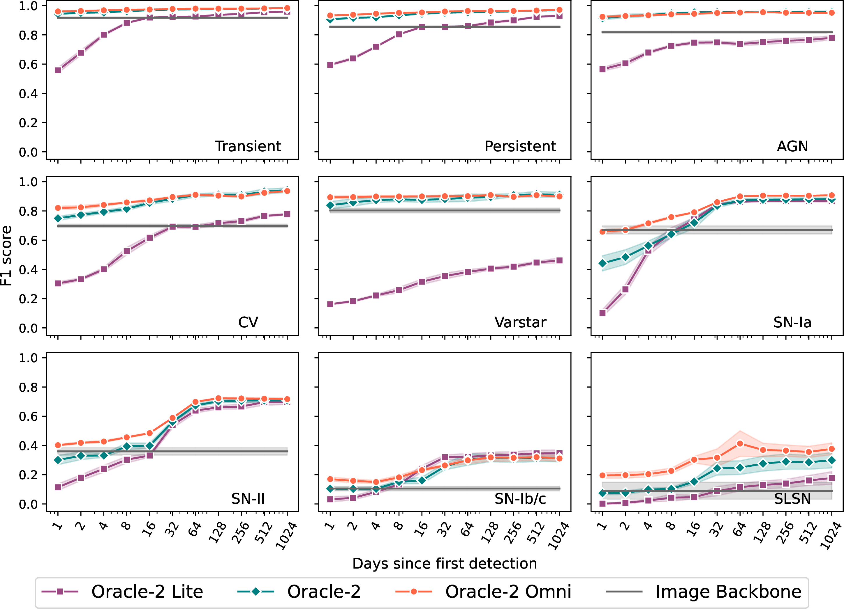 Figure 8: Time evolution of the class F1 scores across all 9 classes in our taxonomy for the Image Backbone (image only), ORACLE-2 Lite(light curve only), ORACLE-2(light curve + metadata), and ORACLE-2 Omni(light curve + metadata + images) models for the Bright Transient Survey (BTS) dataset.