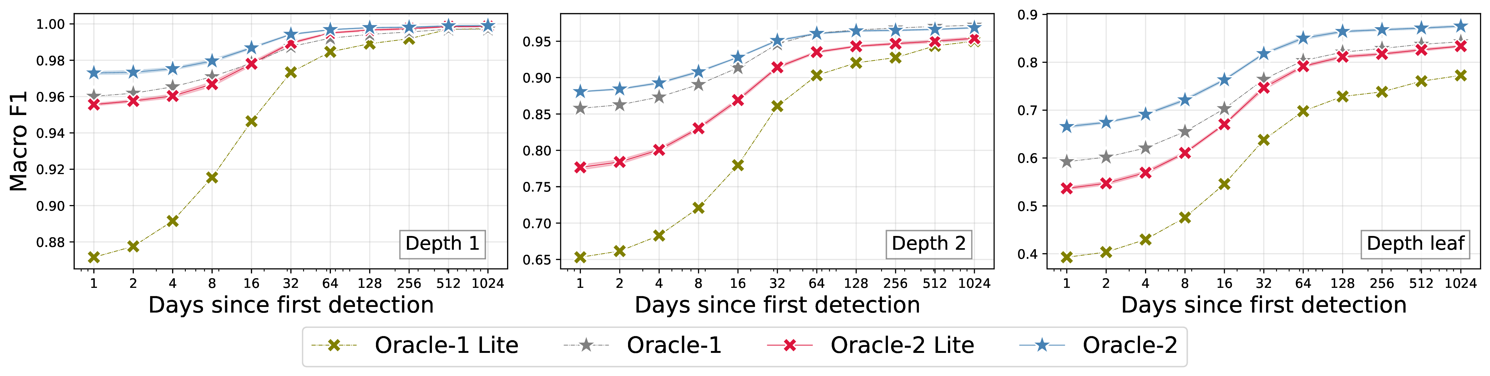 Figure 12: Time evolution of the macro F1 scores at depth 1 (left), depth 2 (middle), and leaf depth (right) for the ORACLE-2 Lite(light curve only) and ORACLE-2(light curve + metadata) models for the ELAsTiCC dataset.