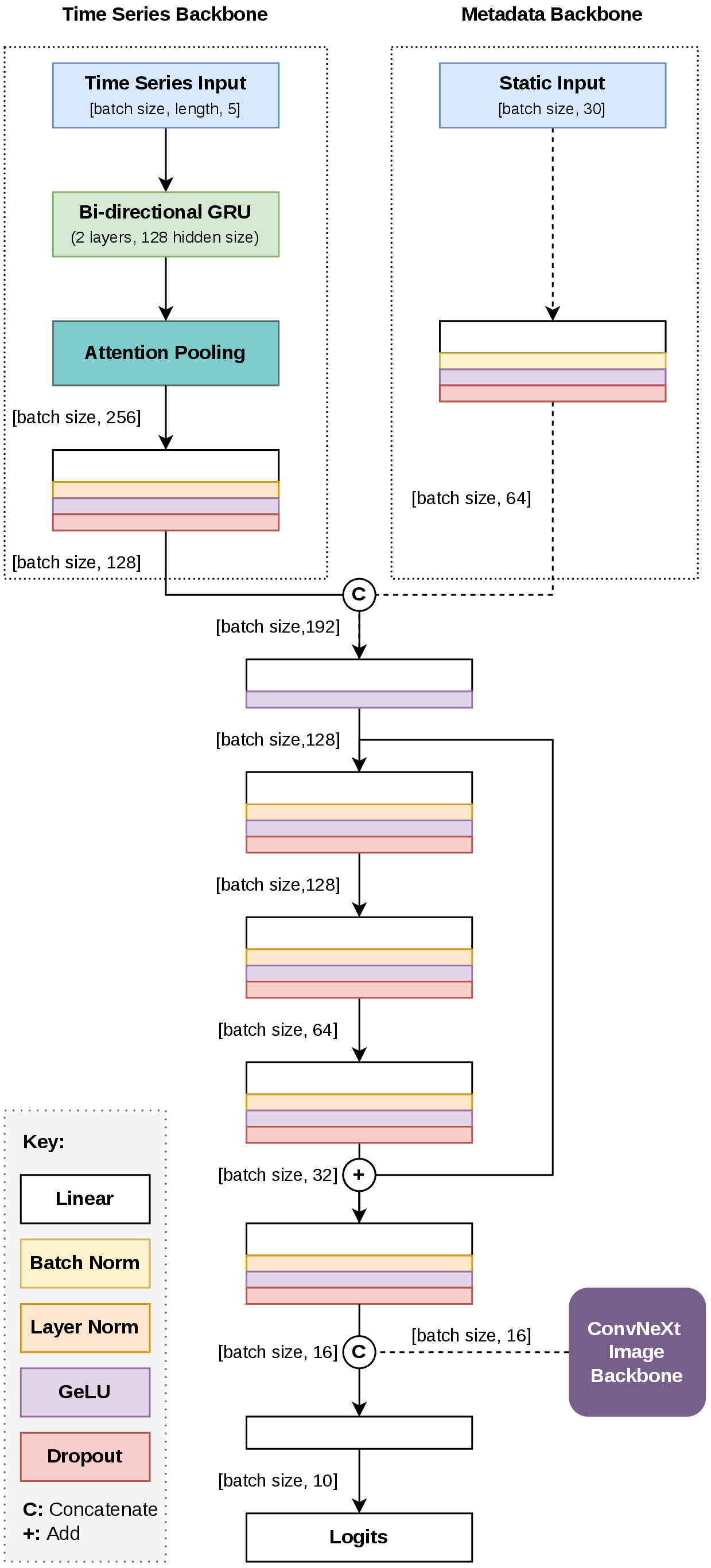 Figure 5: Detailed overview of the architecture for all three BTS models developed as part of this work. Connections common to all three models are shown with solid lines. Dashed lines show optional connections such as the metadata backbone (for the ORACLE-2and ORACLE-2 Omni) and image backbone (for the ORACLE-2 Omnimodels).