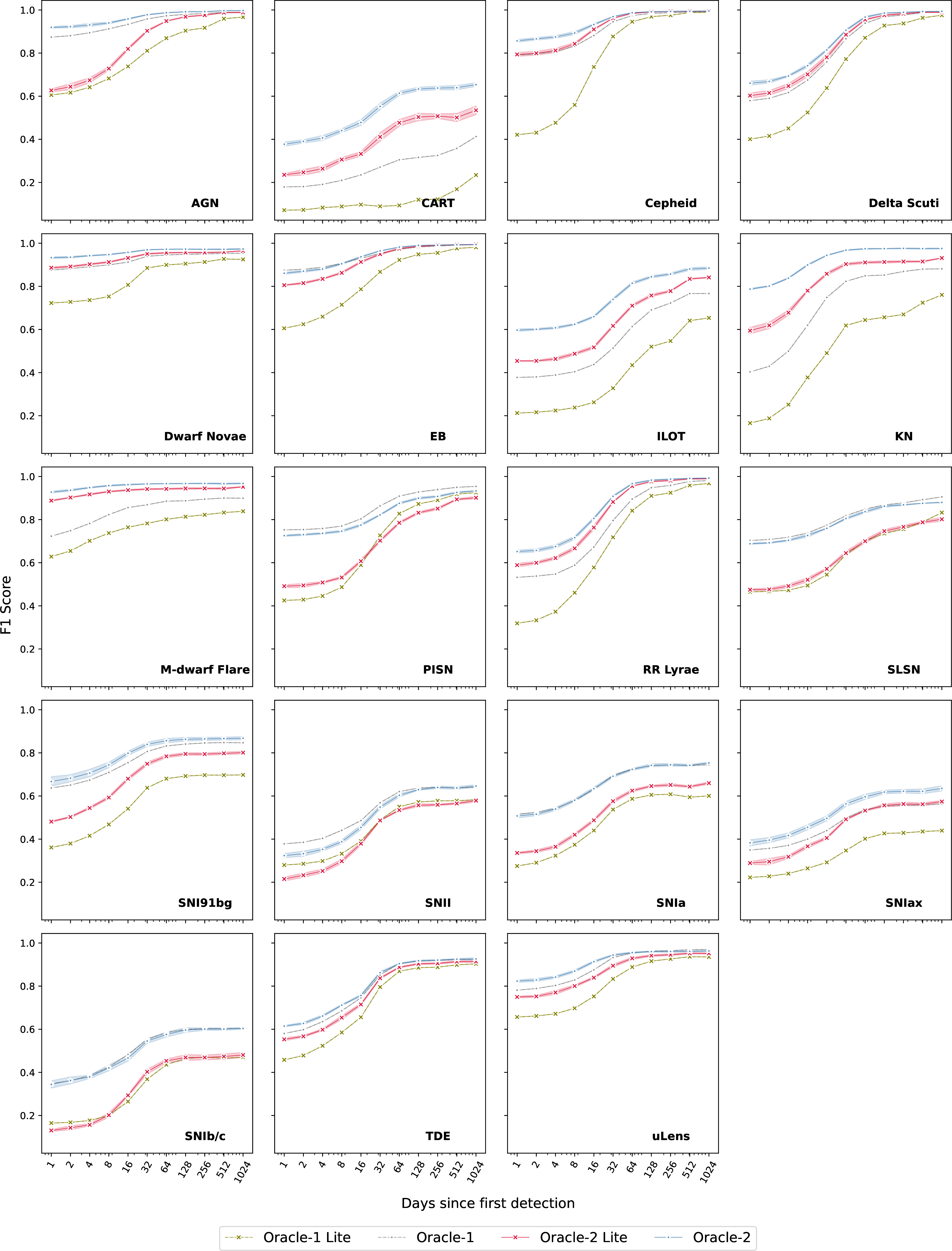 Figure 15: Time evolution of the class F1 scores for the ORACLE-2 Lite(light curve only) and ORACLE-2(light curve + metadata) models for all 19 leaf classes in the ELAsTiCC dataset.