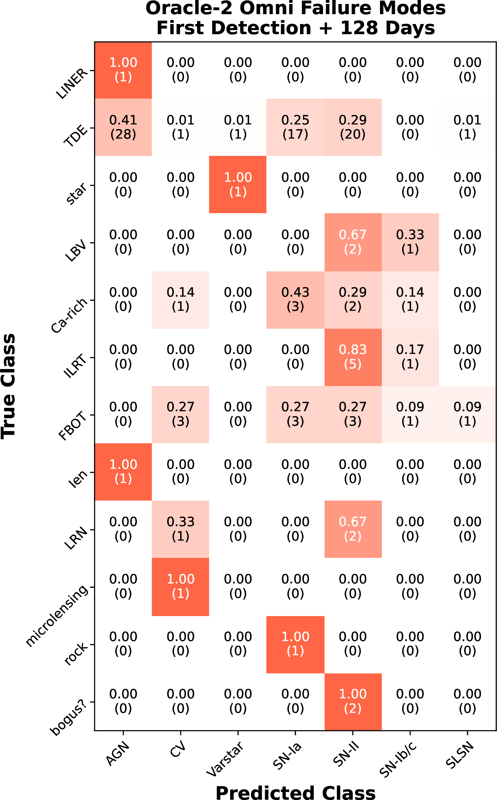 Figure 14: Asymmetric classification matrix, normalized by the true class, illustrating the classifications for sources which do not neatly fit into our taxonomy for BTS.