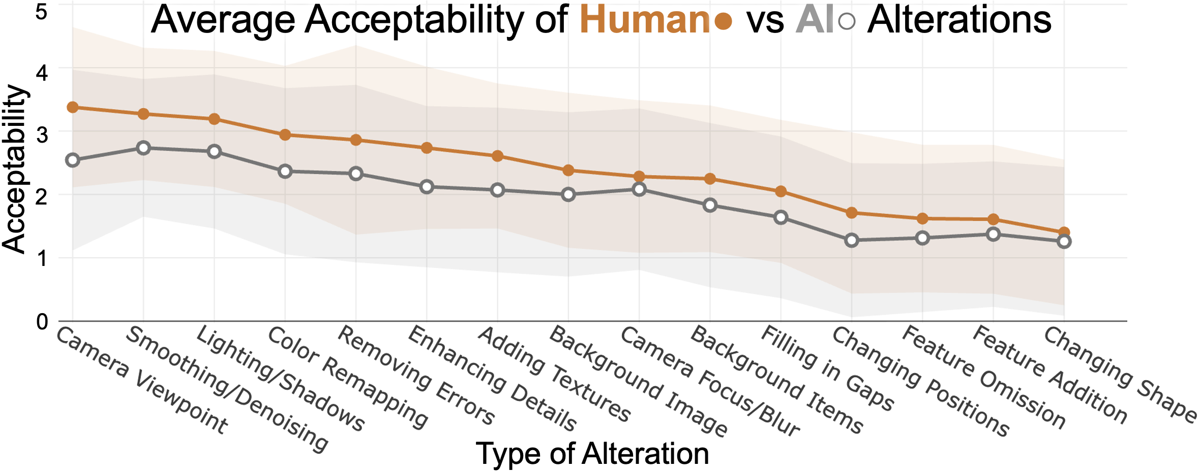 Figure 2: Mean acceptability (±1 SD) for human and AI alterations, ordered by human ratings. Human alterations are rated higher across all types. The gap narrows for low-acceptability changes.