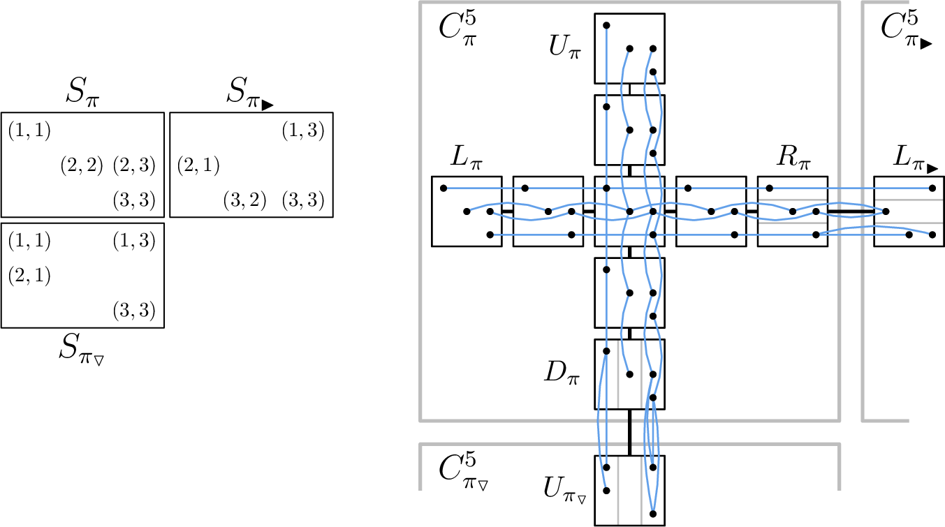 Figure 1: Construction of a gadget cell C^5_\pi for a cell \mathcal{S}_\pi, and its edge-relation with the right and down gadget cells. Any set of vertices in a black box forms a clique. Two black boxes linked with a black thick edge form a biclique minus the edges in blue, which are non-edges.