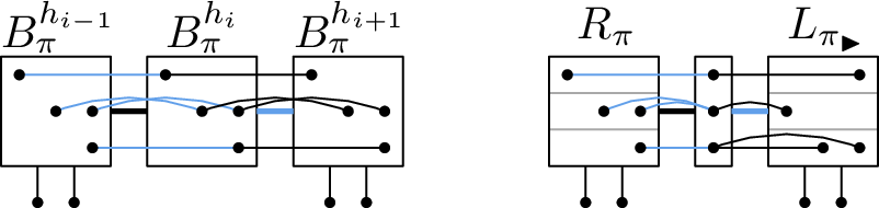 Figure 2: Left: Co-matching and matching between consecutive blocks in a gadget cell with i even. Right: construction between two border blocks of adjacent cells. Any set of vertices in a black box forms an edgeless graph. Vertices incident to a black box are complete to the set of vertices contained in that box.