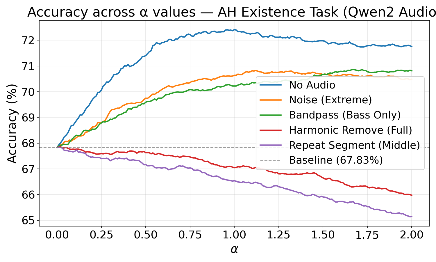 Figure 3: Accuracy across \alpha values. Helpful perturbations improve monotonically up to \alpha\approx 1.0, sometimes with marginal gains just beyond; harmful perturbations degrade monotonically throughout.