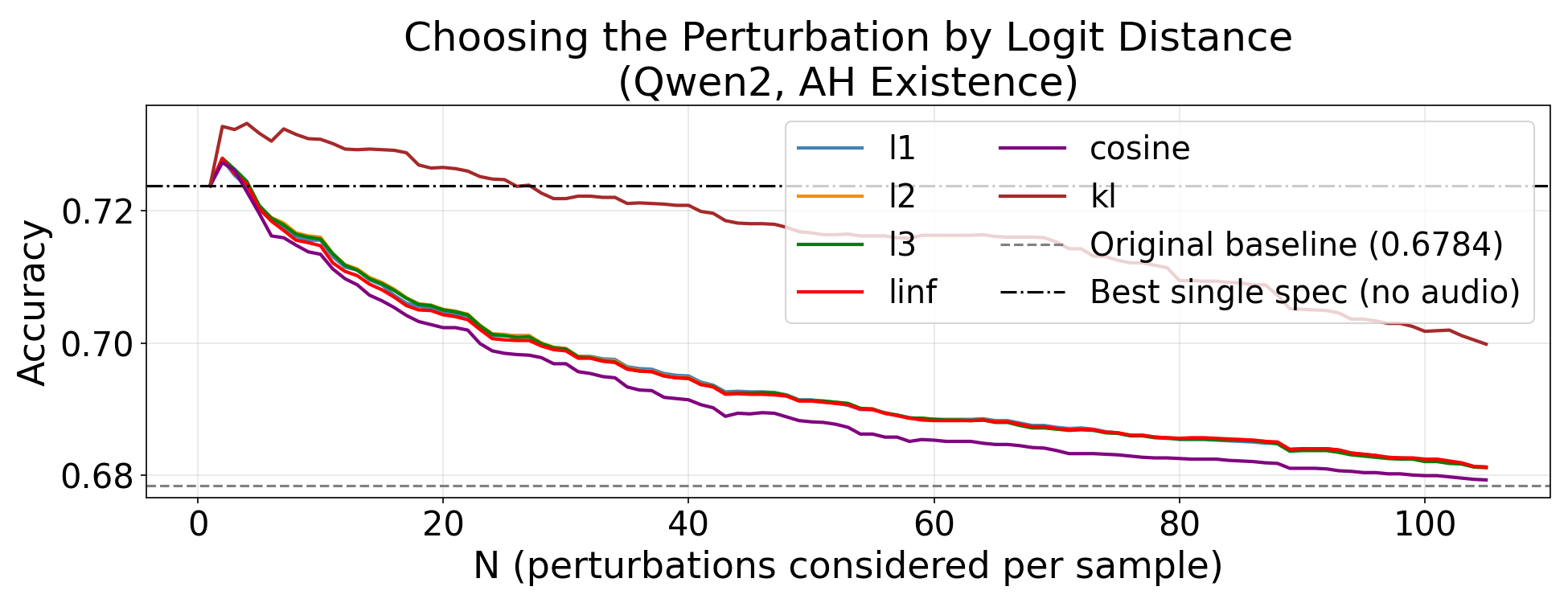 Figure 4: Distance-based branch selection on Qwen2 AH Existence (\alpha=1.0). Each line shows accuracy for a given softmax distance metric as N ranges from 1 to 105. Reference line: fixed no-audio baseline (72.4%).