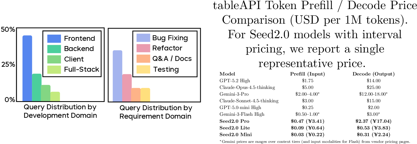 Figure 2: Query distribution by development and requirement domain. Frontend development and bug fixing substantially dominate agentic coding requests, each far exceeding their respective category alternatives.