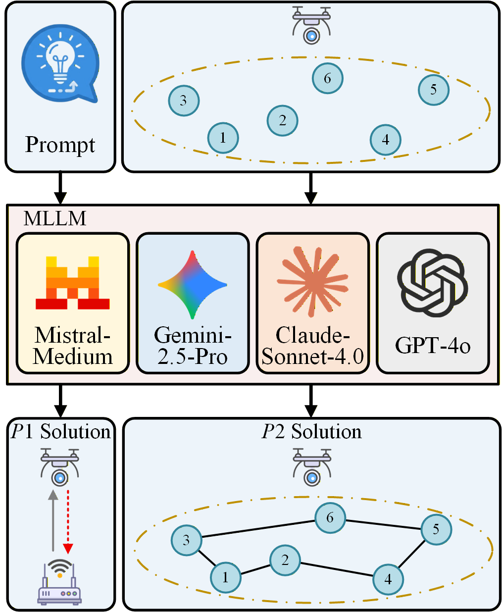 Figure 3: The MLLM-Based Solution Framework.