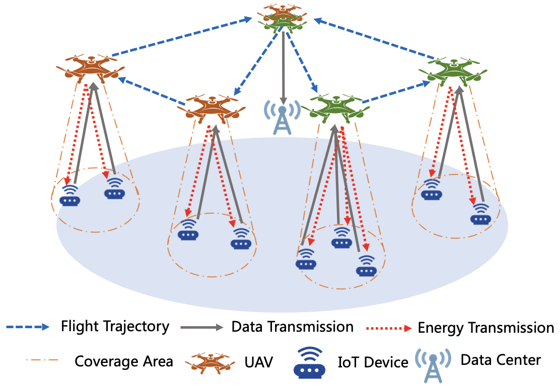 Figure 1: UAV-enabled WPT System with Two UAVs and Their Flight Paths for IoT Data Collection.